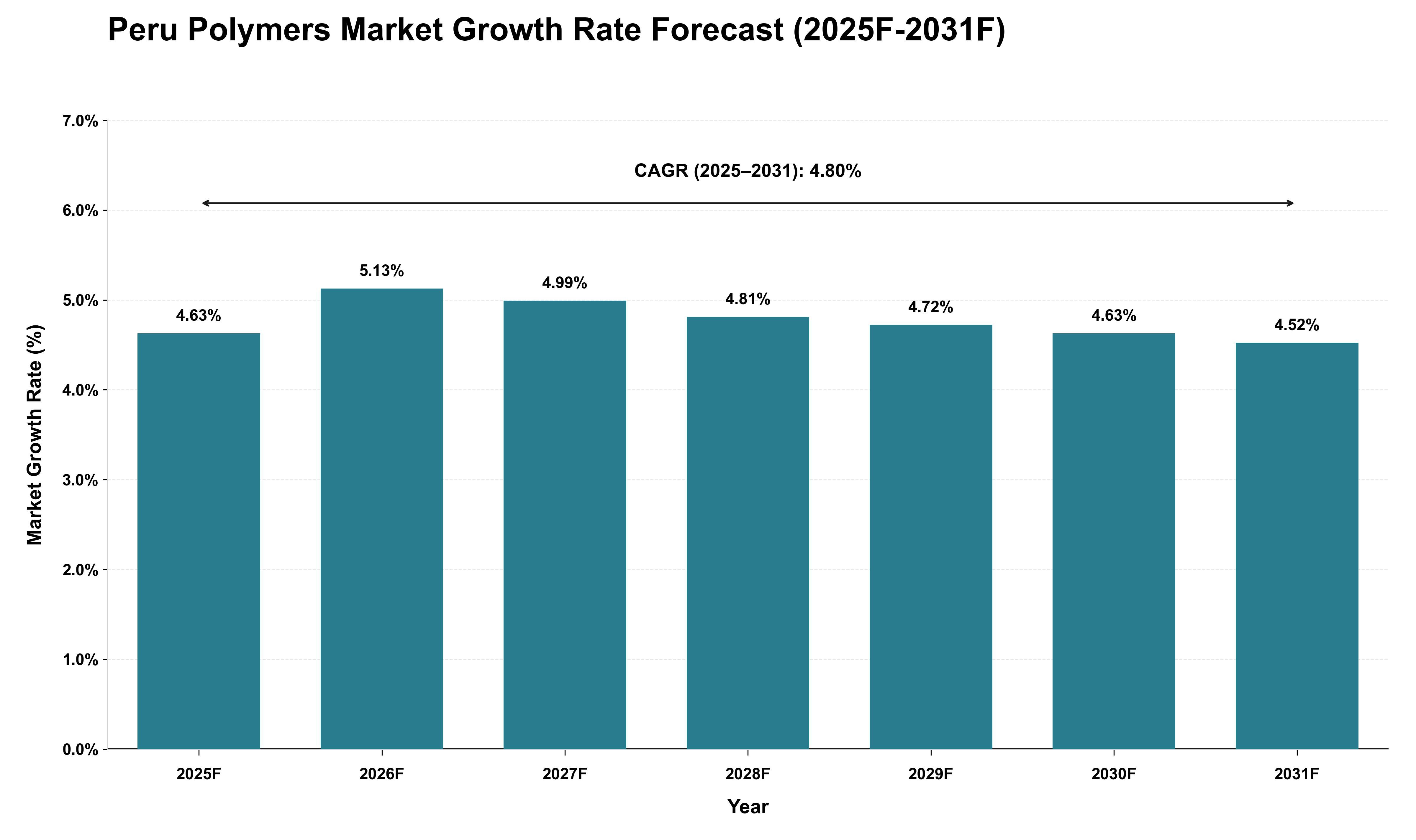 Peru Polymers Market Growth Rate Analysis (2025 - 2031)