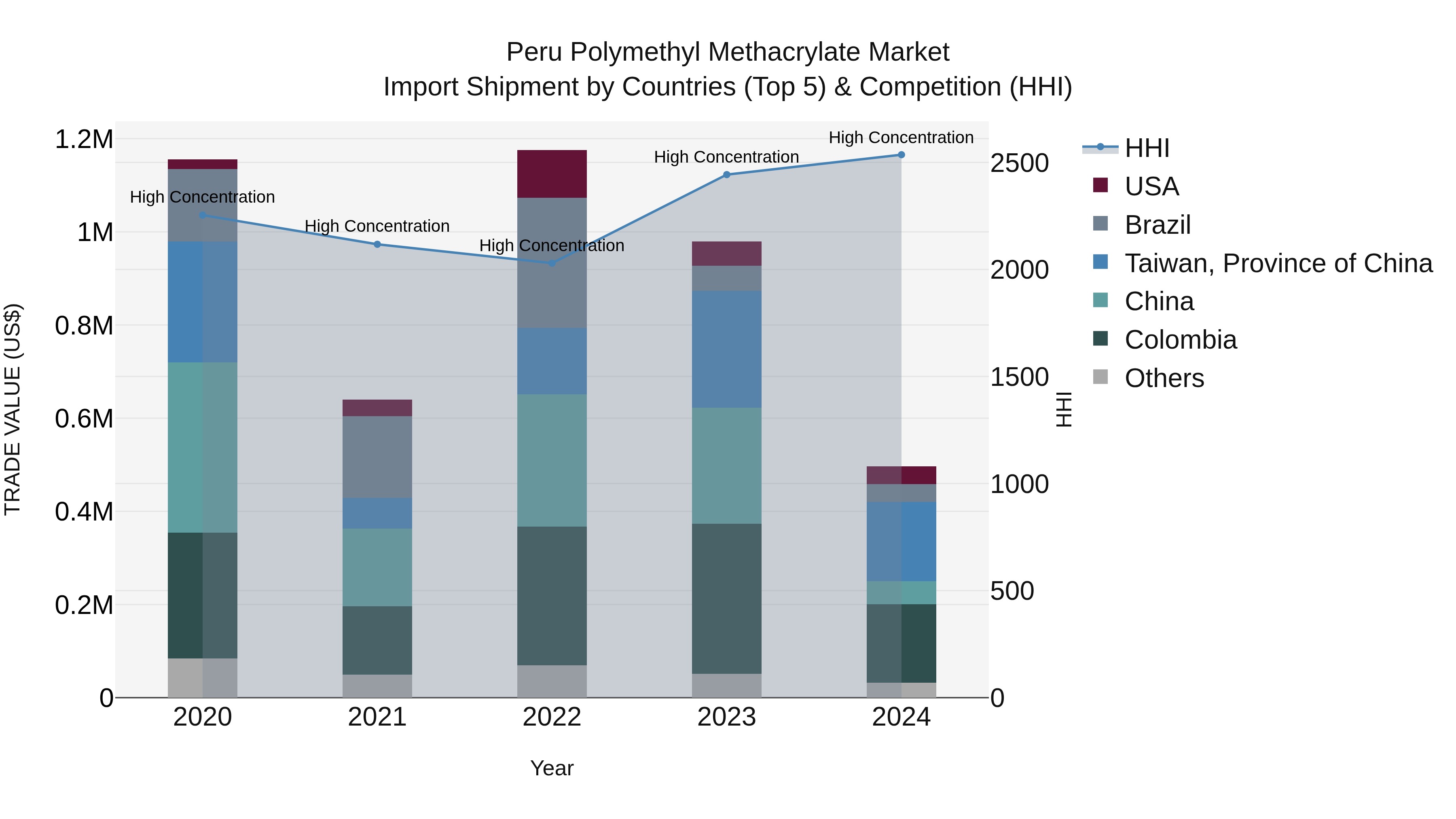 Peru Polymethyl Methacrylate Market Top 5 Importing Countries and Market Competition (HHI) Analysis