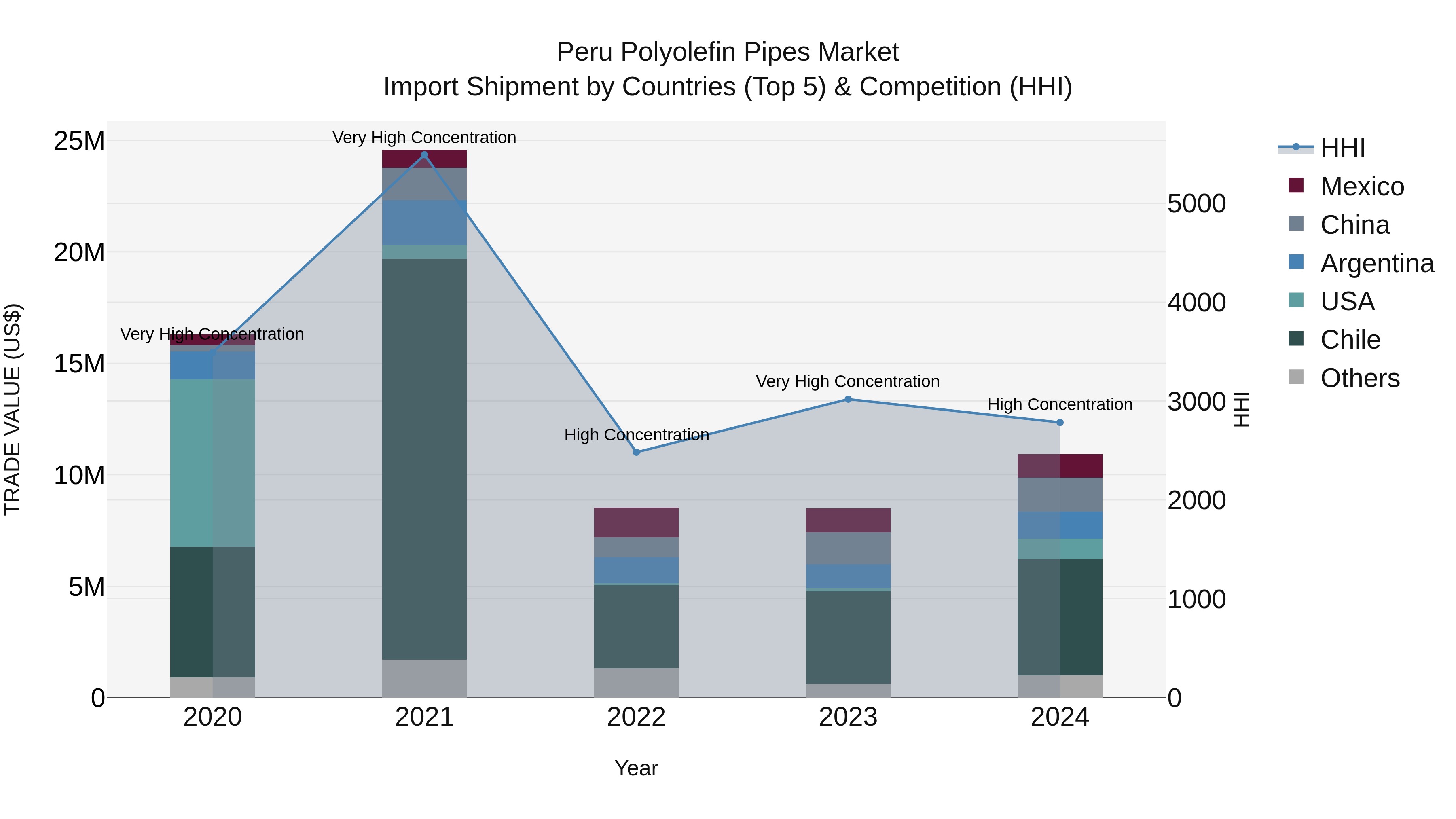 Peru Polyolefin Pipes Market Top 5 Importing Countries and Market Competition (HHI) Analysis