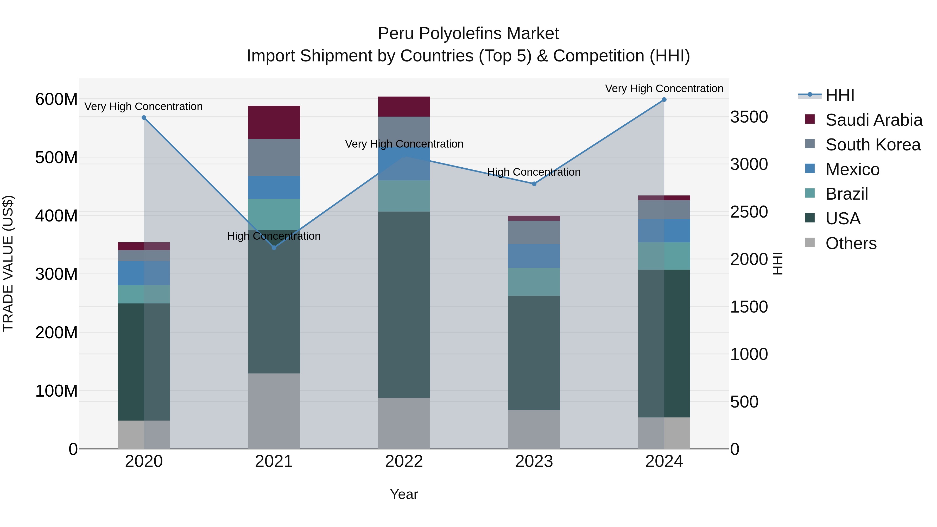 Peru Polyolefins Market Top 5 Importing Countries and Market Competition (HHI) Analysis