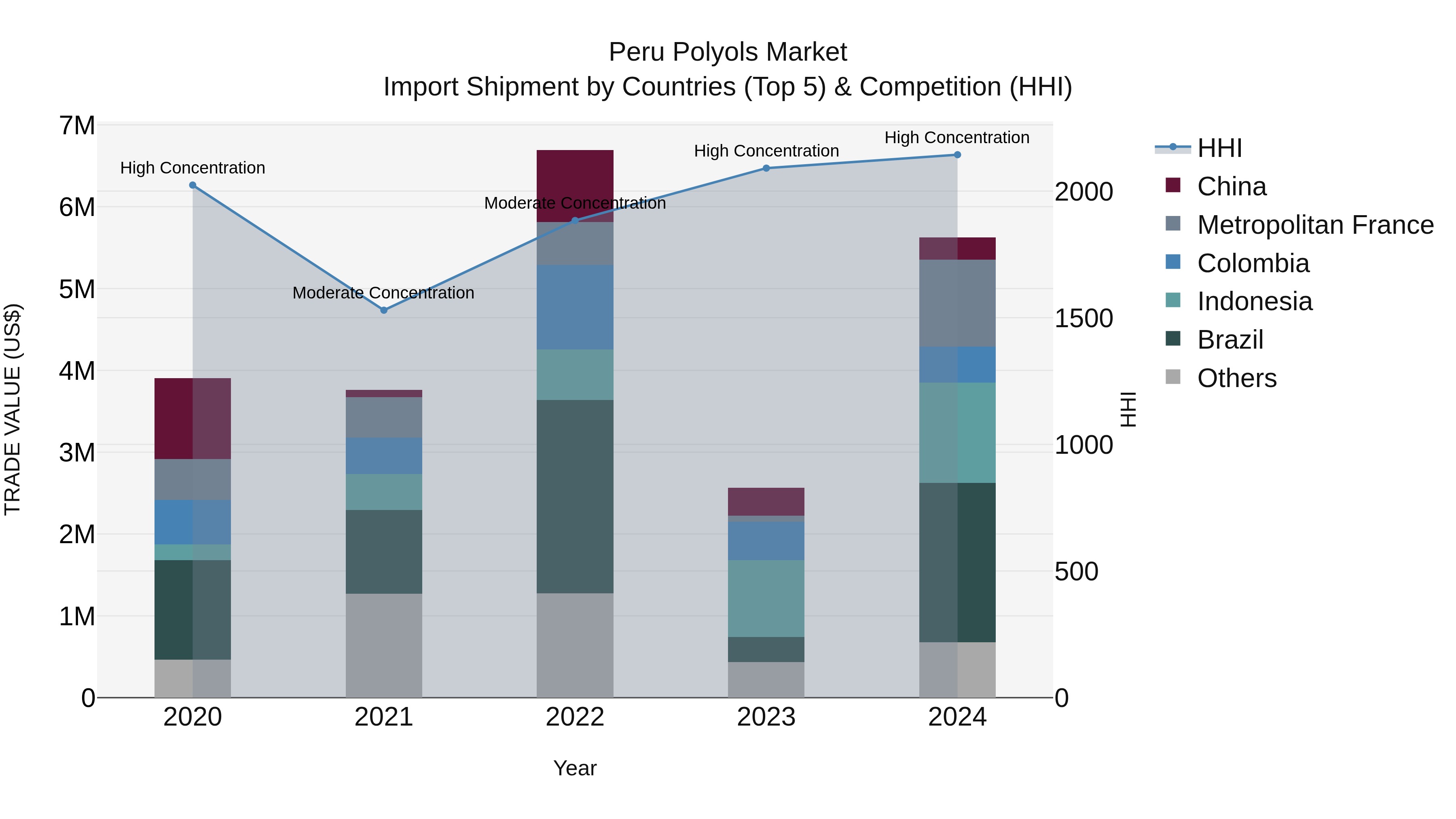 Peru Polyols Market Top 5 Importing Countries and Market Competition (HHI) Analysis