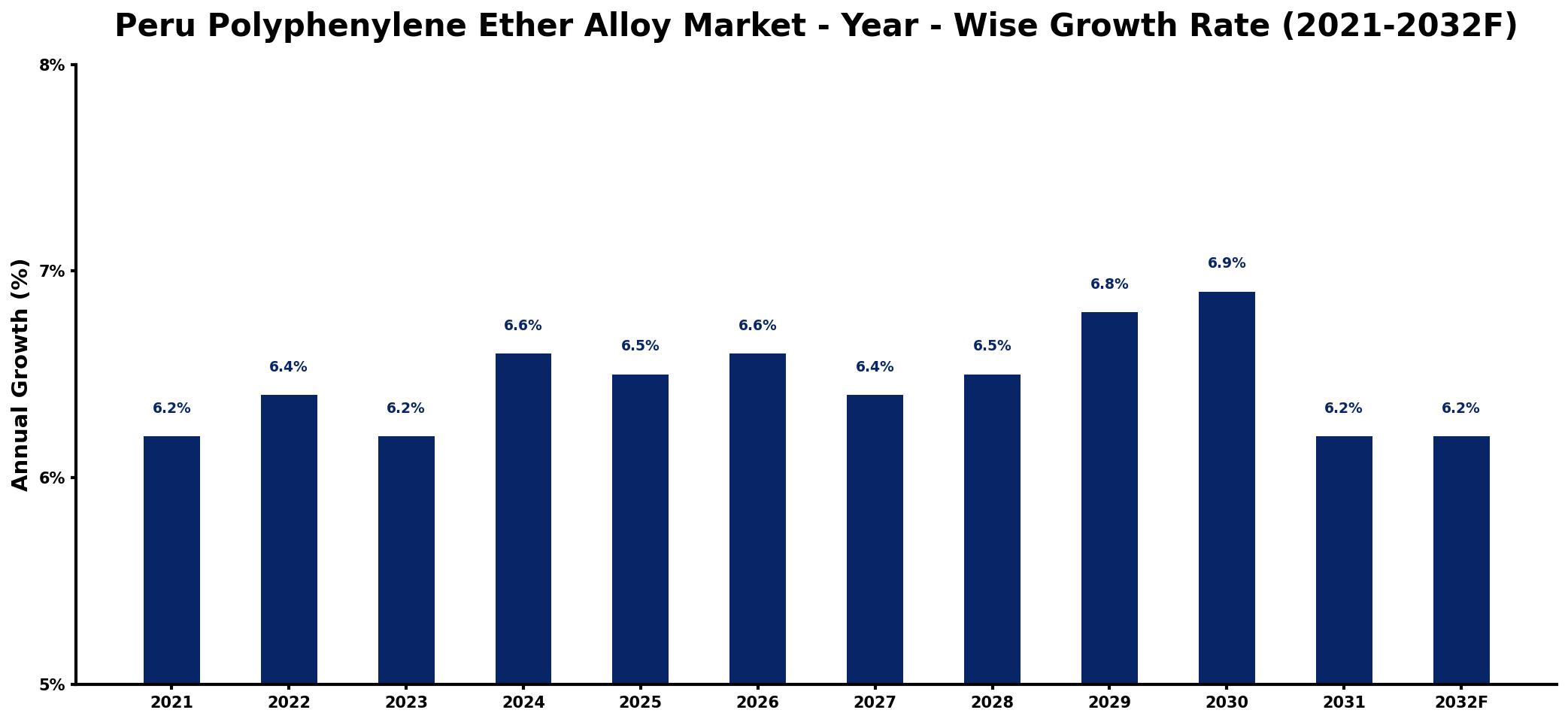 Peru Polyphenylene Ether Alloy Market Year-wise Growth Rate and Key Drivers