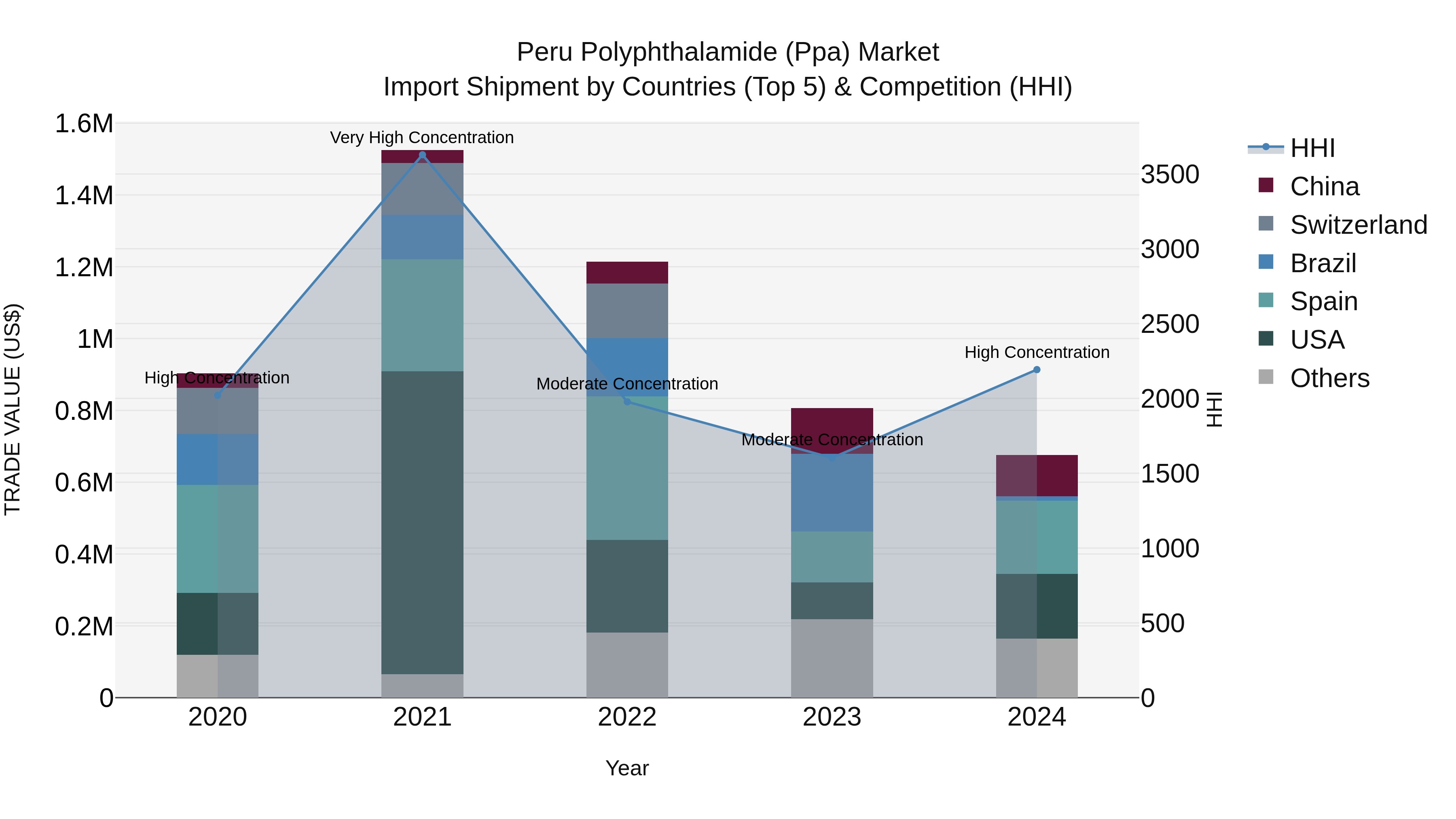Peru Polyphthalamide Ppa Market Top 5 Importing Countries and Market Competition (HHI) Analysis