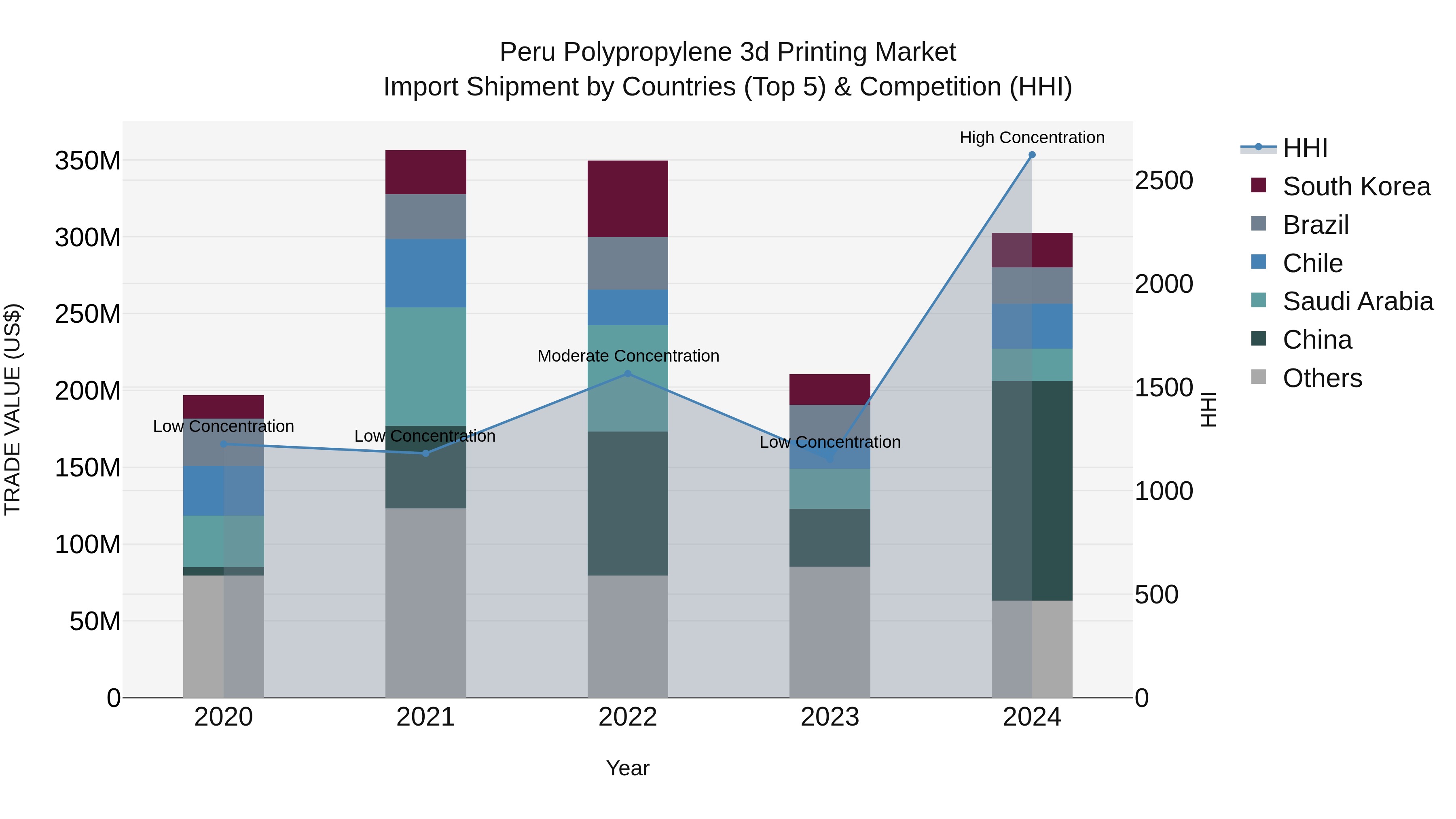 Peru Polypropylene 3D Printing Market Top 5 Importing Countries and Market Competition (HHI) Analysis