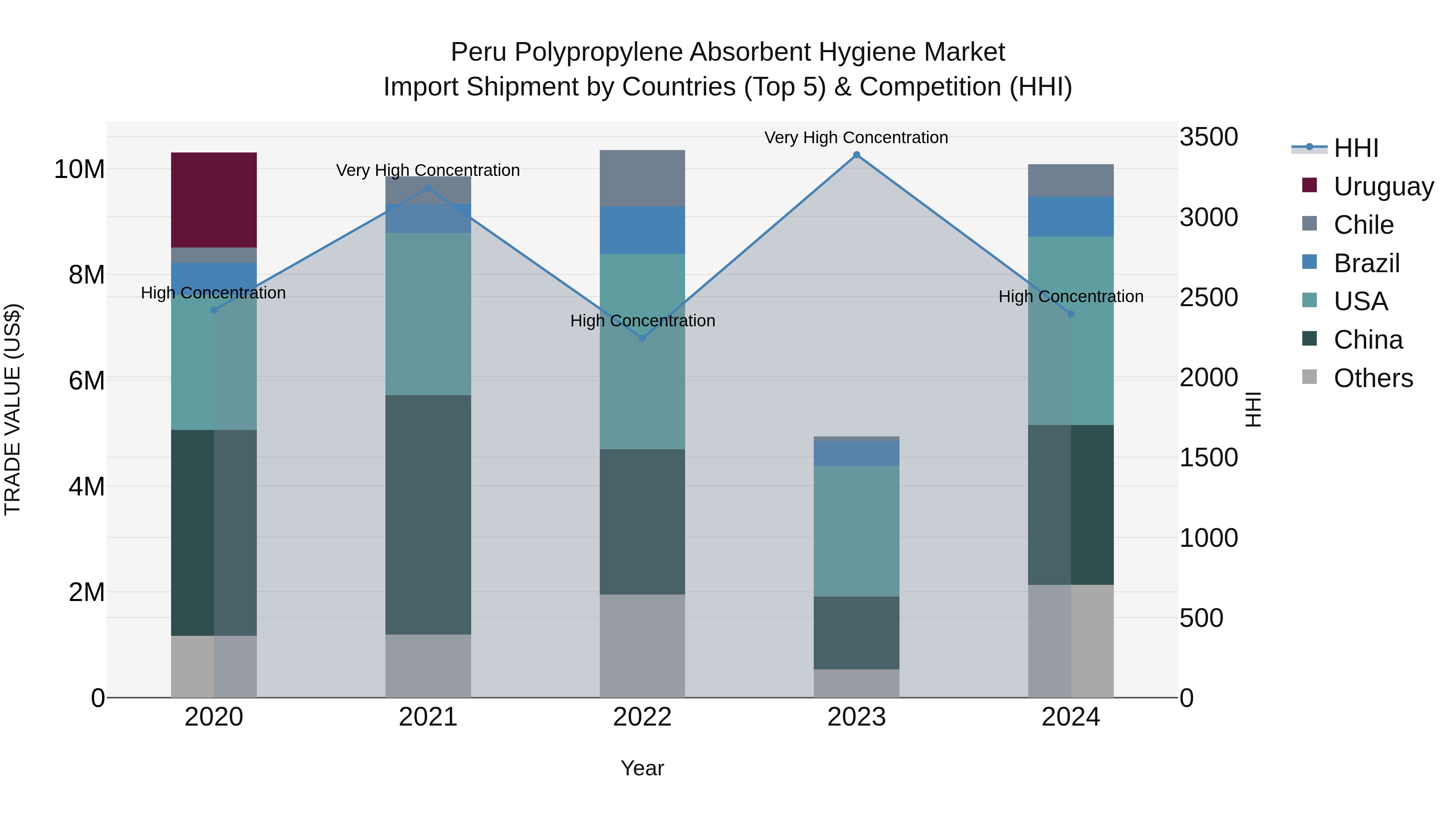 Peru Polypropylene Absorbent Hygiene Market Top 5 Importing Countries and Market Competition (HHI) Analysis