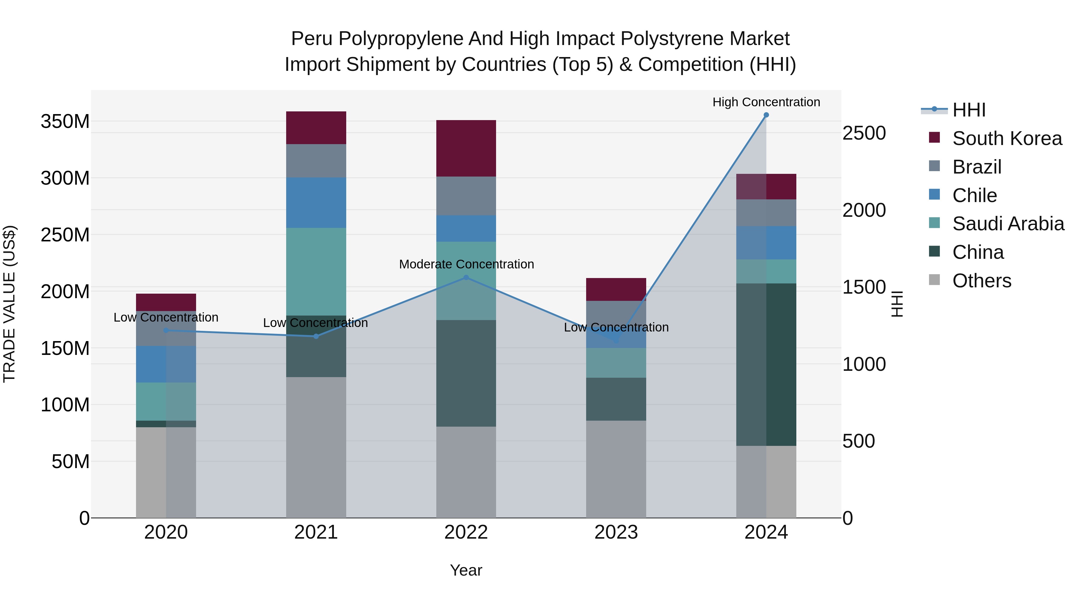 Peru Polypropylene And High Impact Polystyrene Market Top 5 Importing Countries and Market Competition (HHI) Analysis