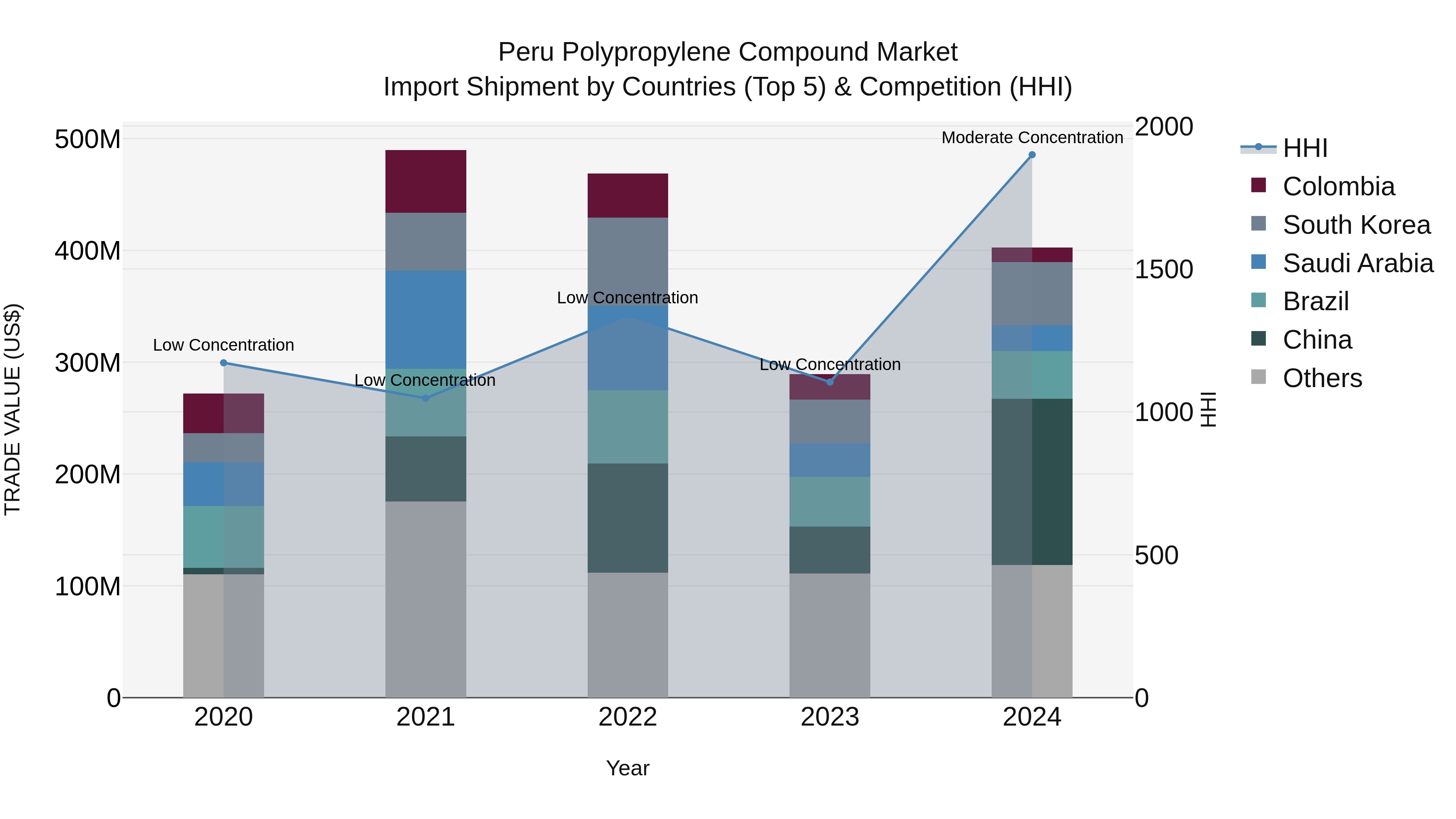 Peru Polypropylene Compound Market Top 5 Importing Countries and Market Competition (HHI) Analysis