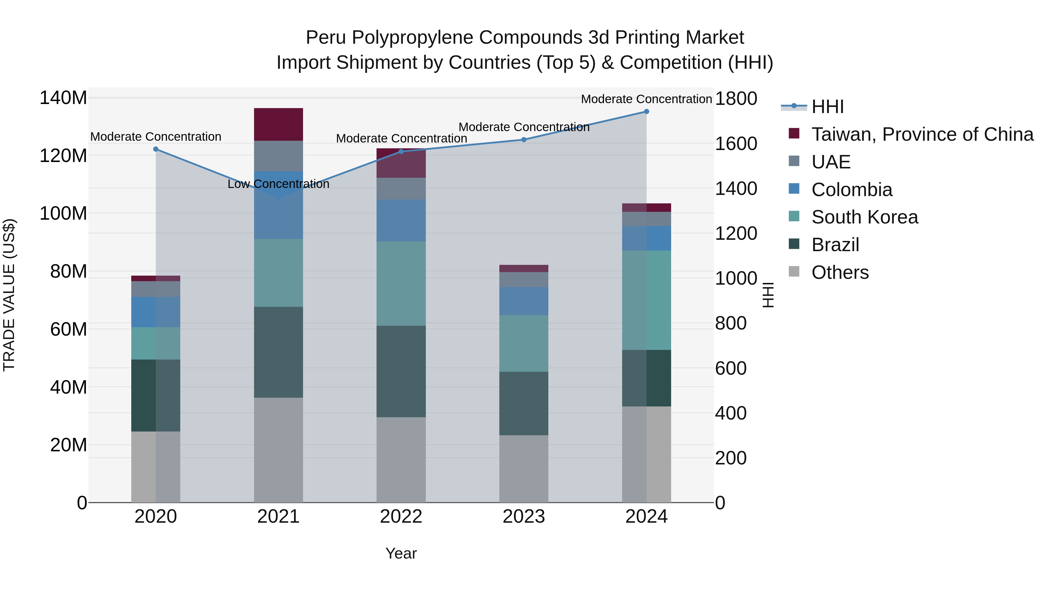 Peru Polypropylene Compounds 3D Printing Market Top 5 Importing Countries and Market Competition (HHI) Analysis