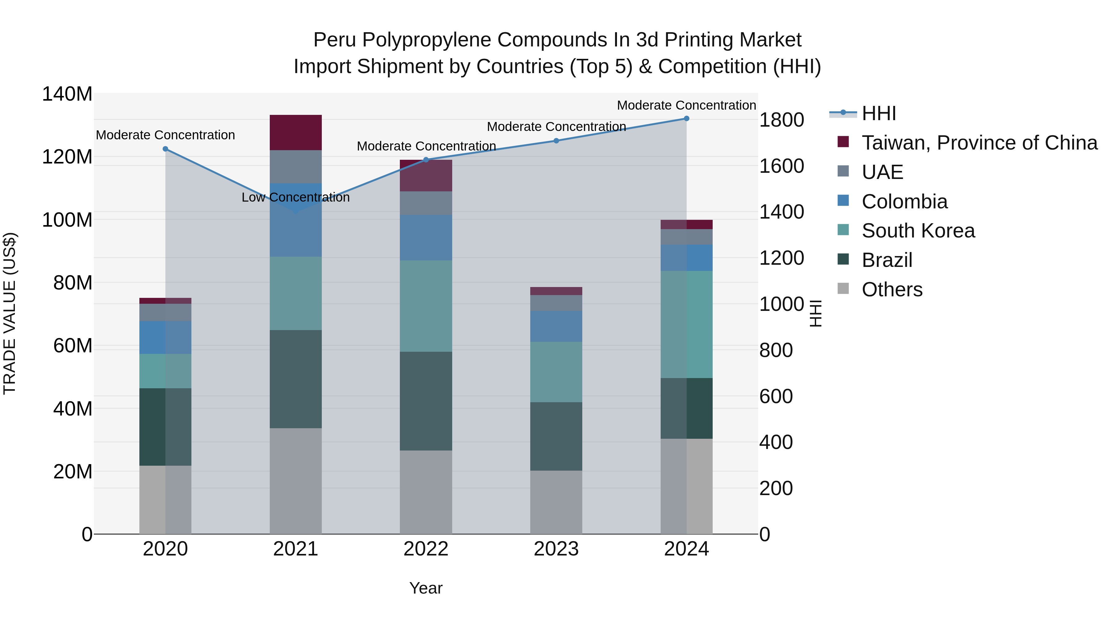 Peru Polypropylene Compounds In 3D Printing Market Top 5 Importing Countries and Market Competition (HHI) Analysis