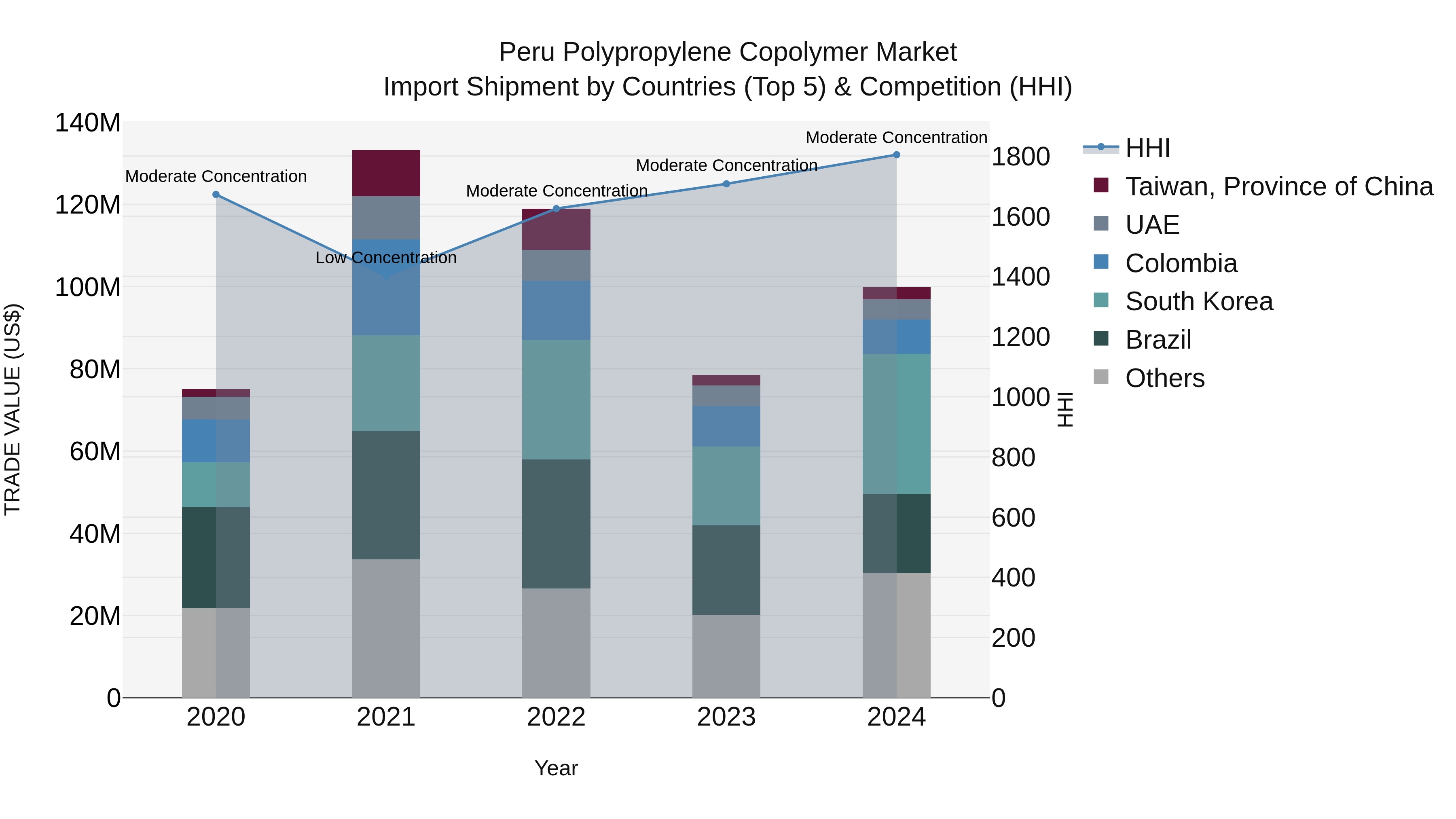 Peru Polypropylene Copolymer Market Top 5 Importing Countries and Market Competition (HHI) Analysis