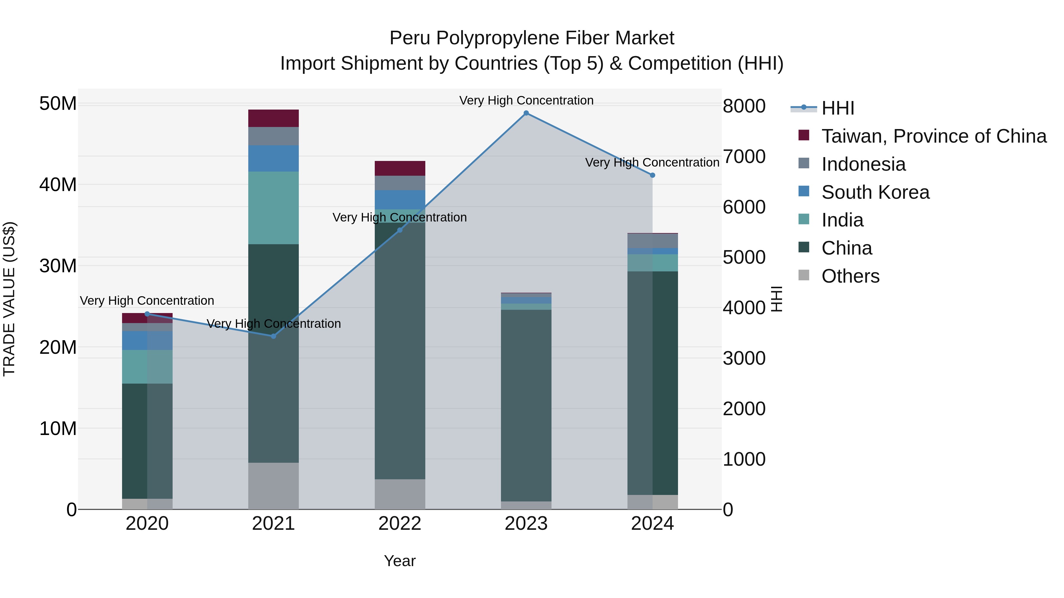Peru Polypropylene Fiber Market Top 5 Importing Countries and Market Competition (HHI) Analysis