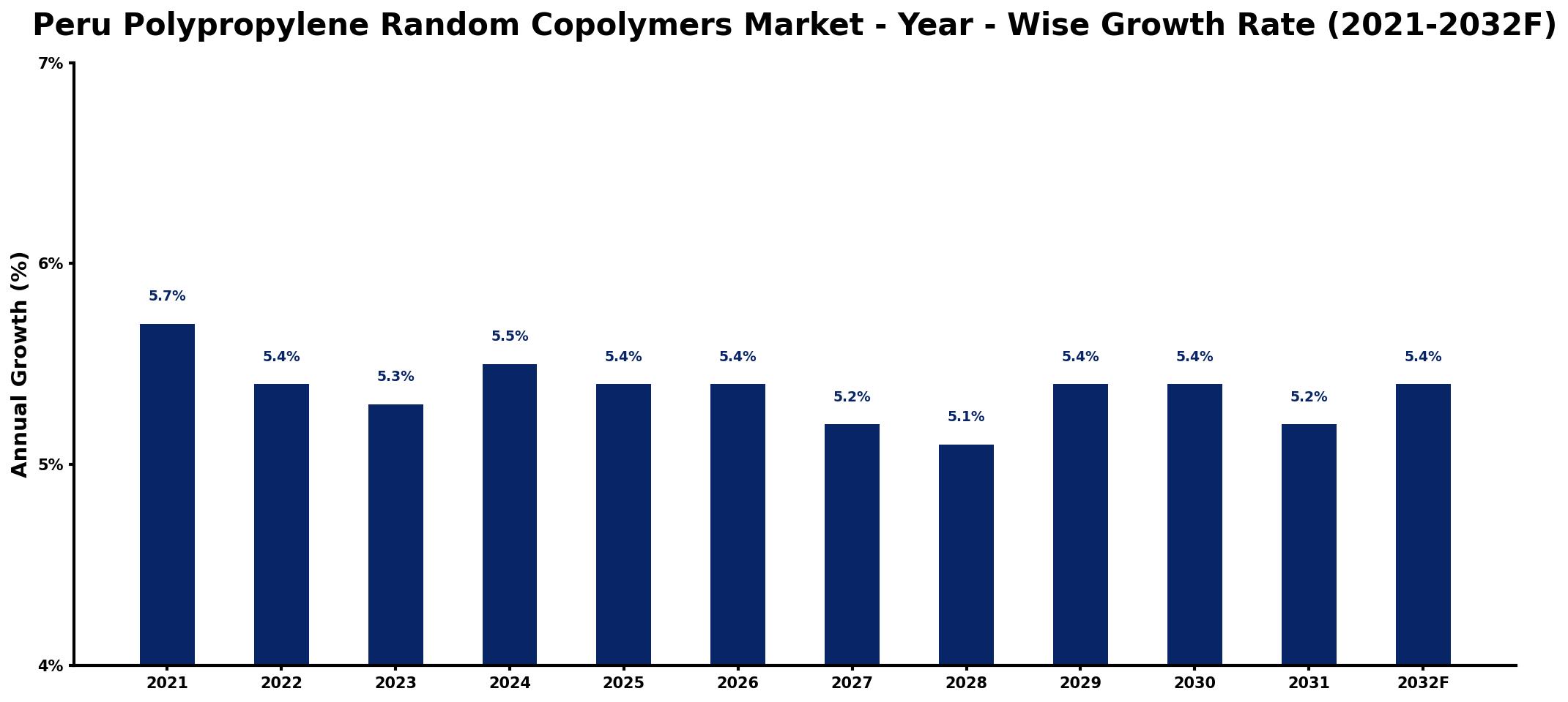 Peru Polypropylene Random Copolymers Market Year-wise Growth Rate and Key Drivers