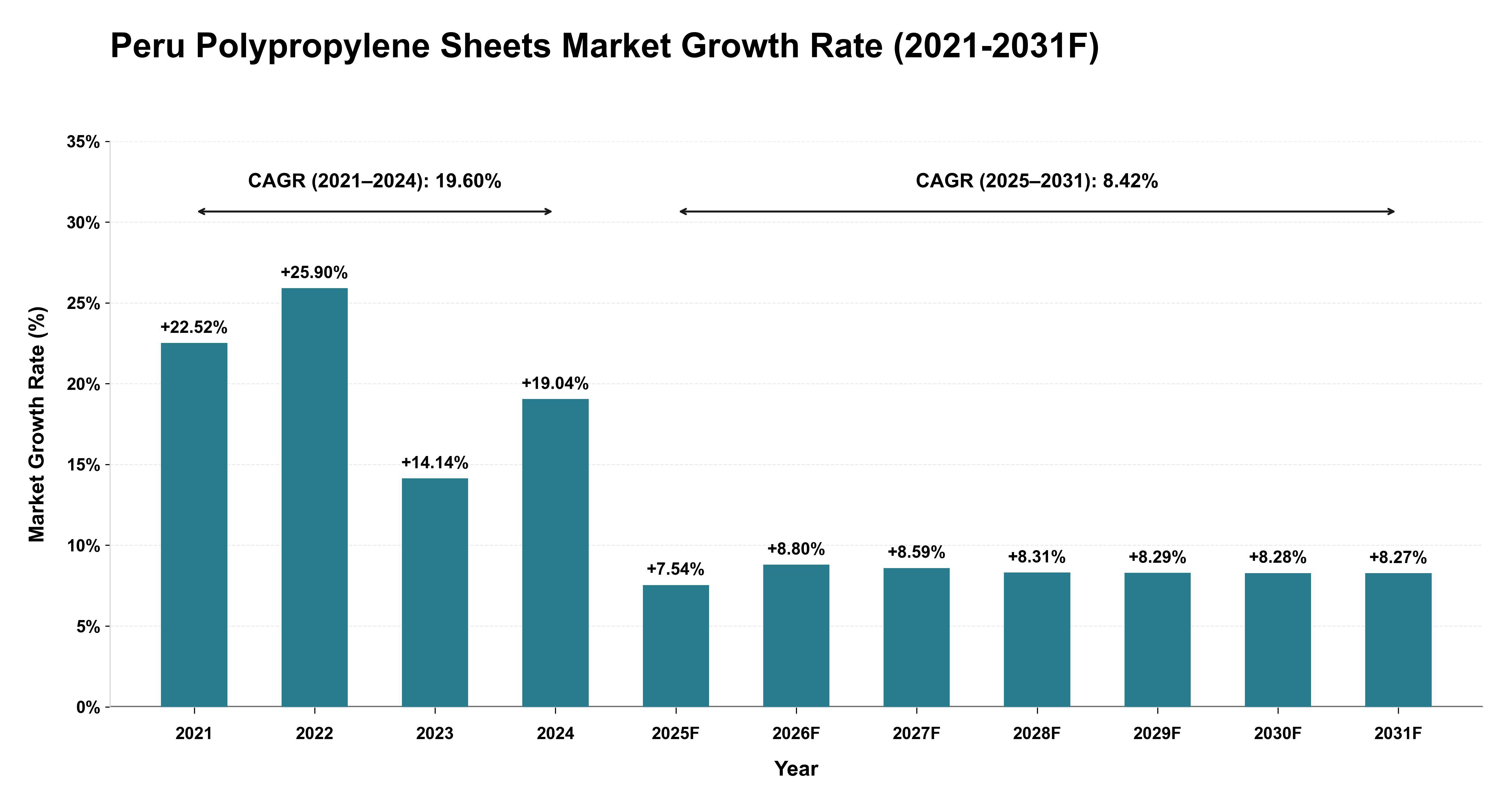 Peru Polypropylene Sheets Market Year-wise Growth Rate (2021-2031F)
