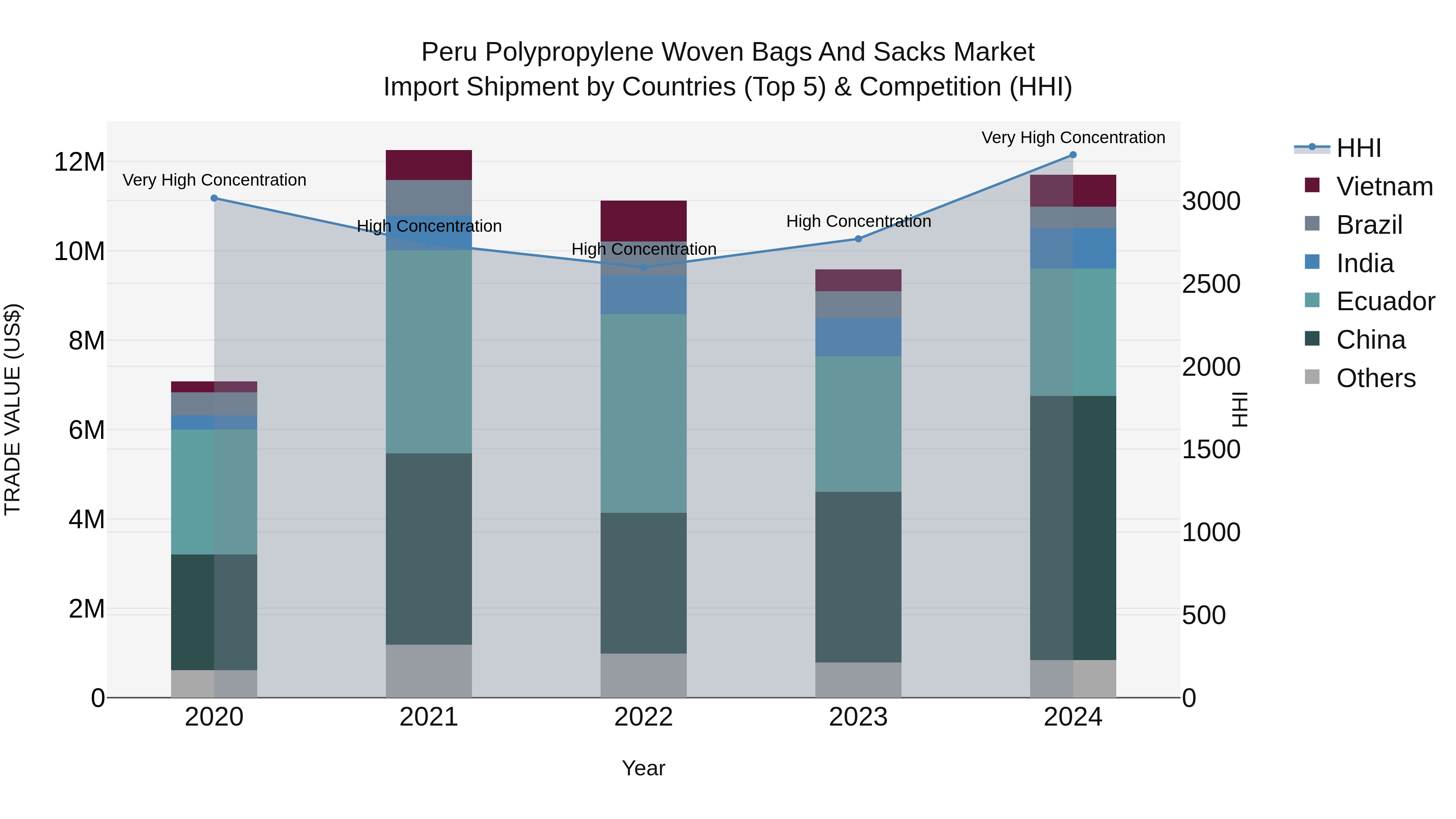 Peru Polypropylene Woven Bags And Sacks Market Top 5 Importing Countries and Market Competition (HHI) Analysis
