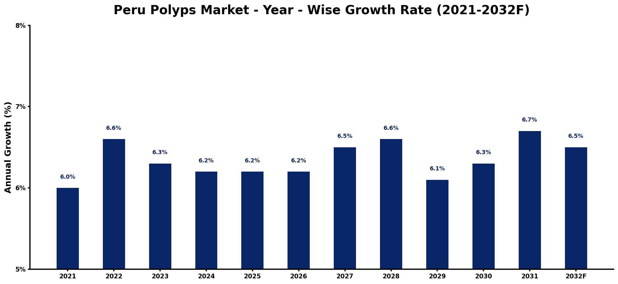 Peru Polyps Market Year-wise Growth Rate and Key Drivers