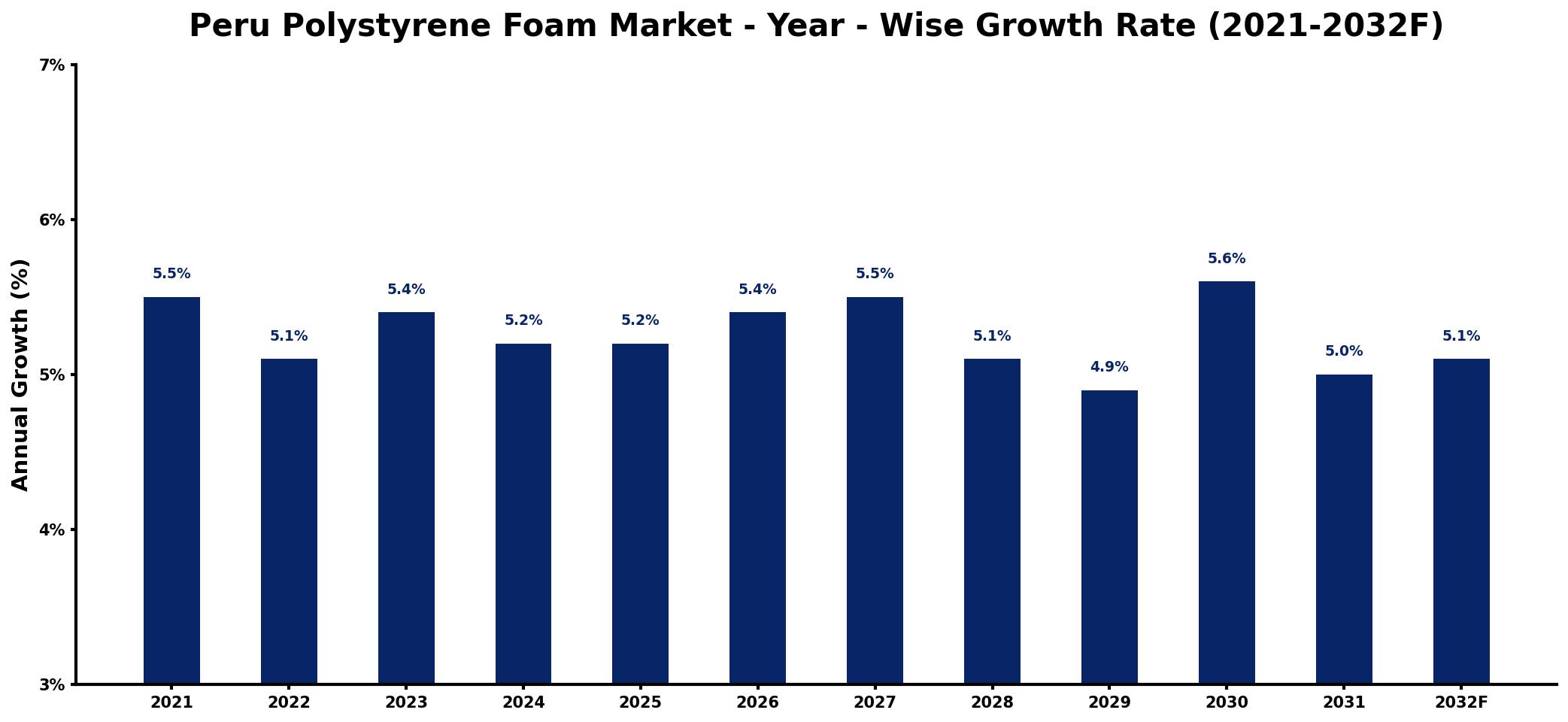 Peru Polystyrene Foam Market Year-wise Growth Rate and Key Drivers
