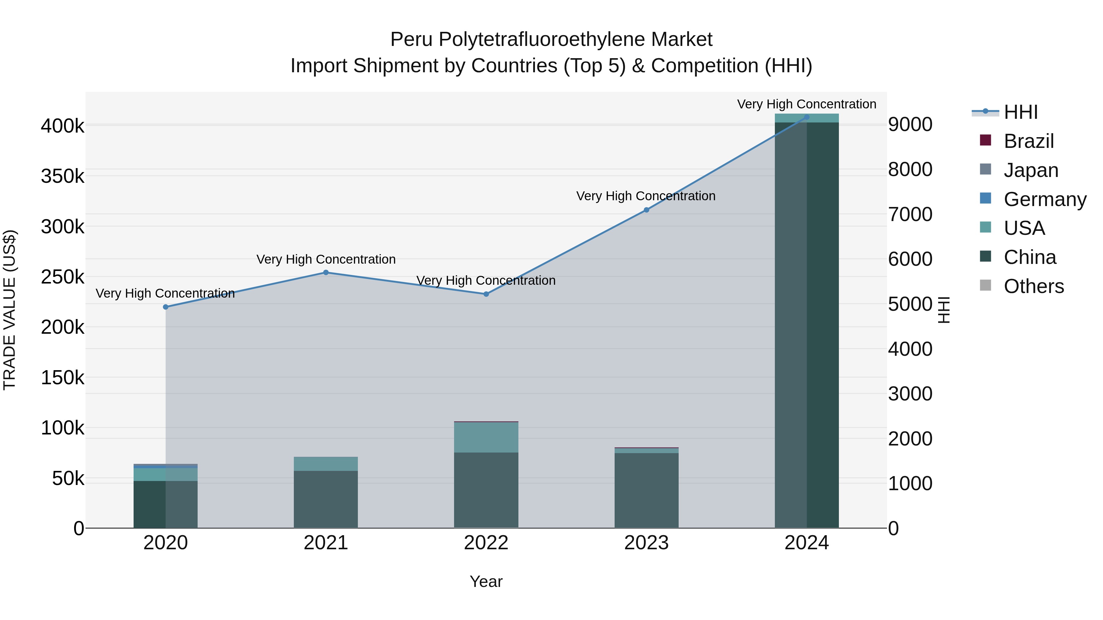 Peru Polytetrafluoroethylene Market Top 5 Importing Countries and Market Competition (HHI) Analysis