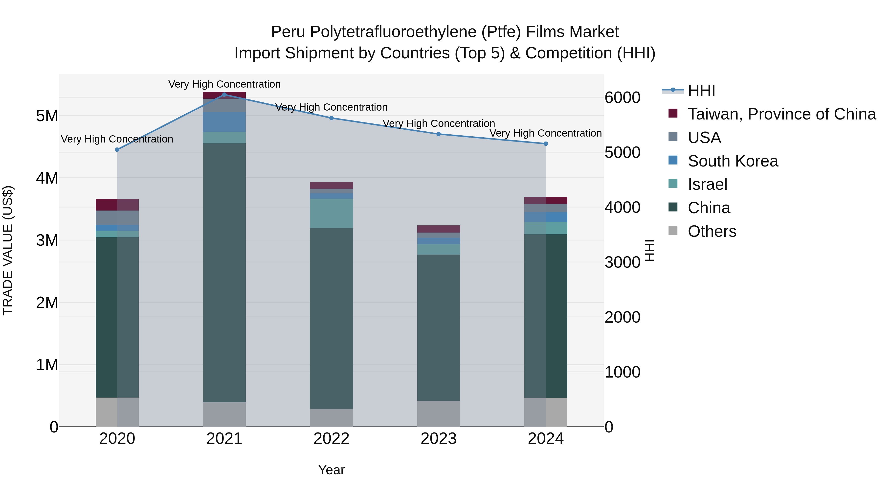 Peru Polytetrafluoroethylene Ptfe Films Market Top 5 Importing Countries and Market Competition (HHI) Analysis