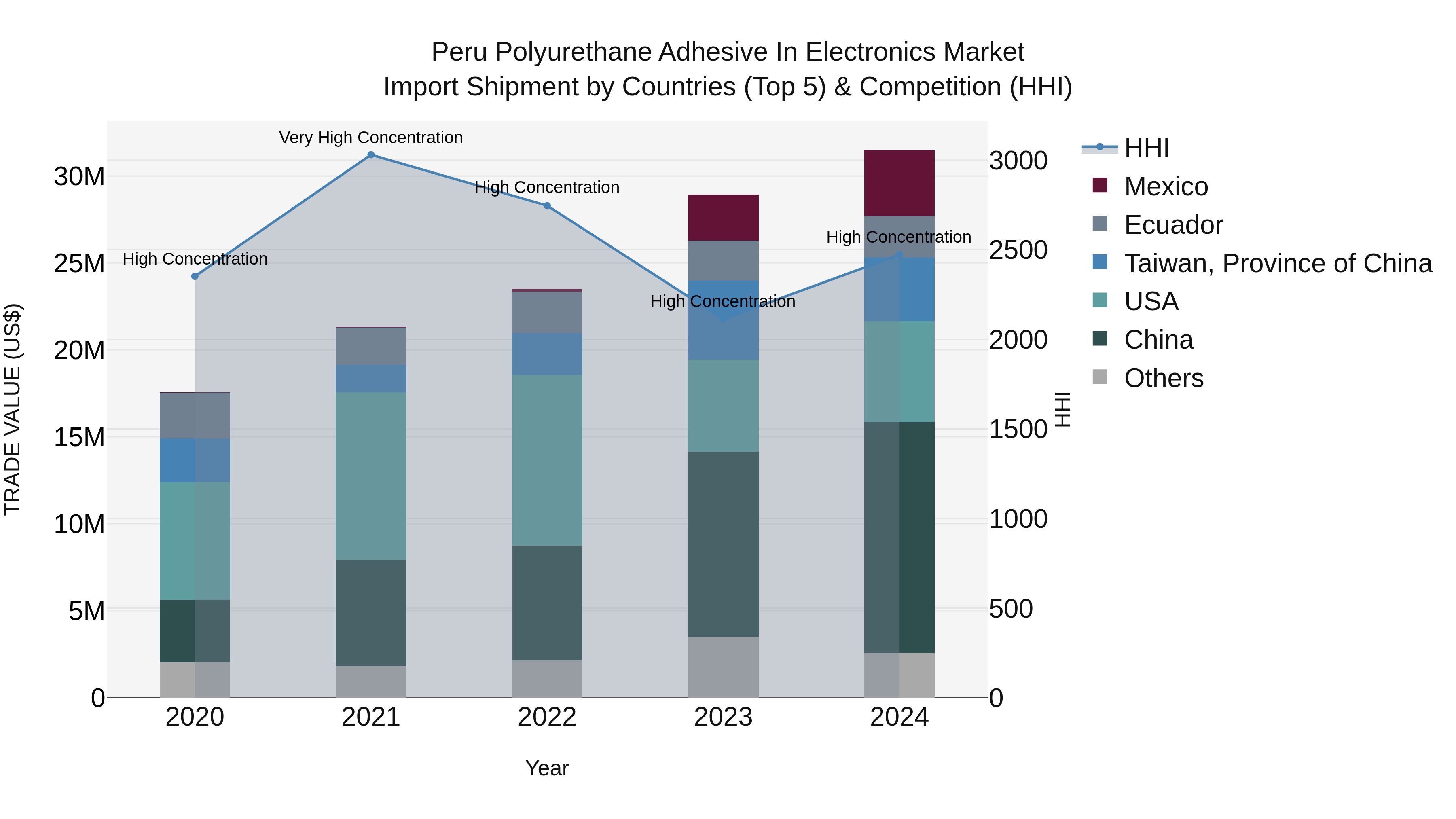 Peru Polyurethane Adhesive In Electronics Market Top 5 Importing Countries and Market Competition (HHI) Analysis
