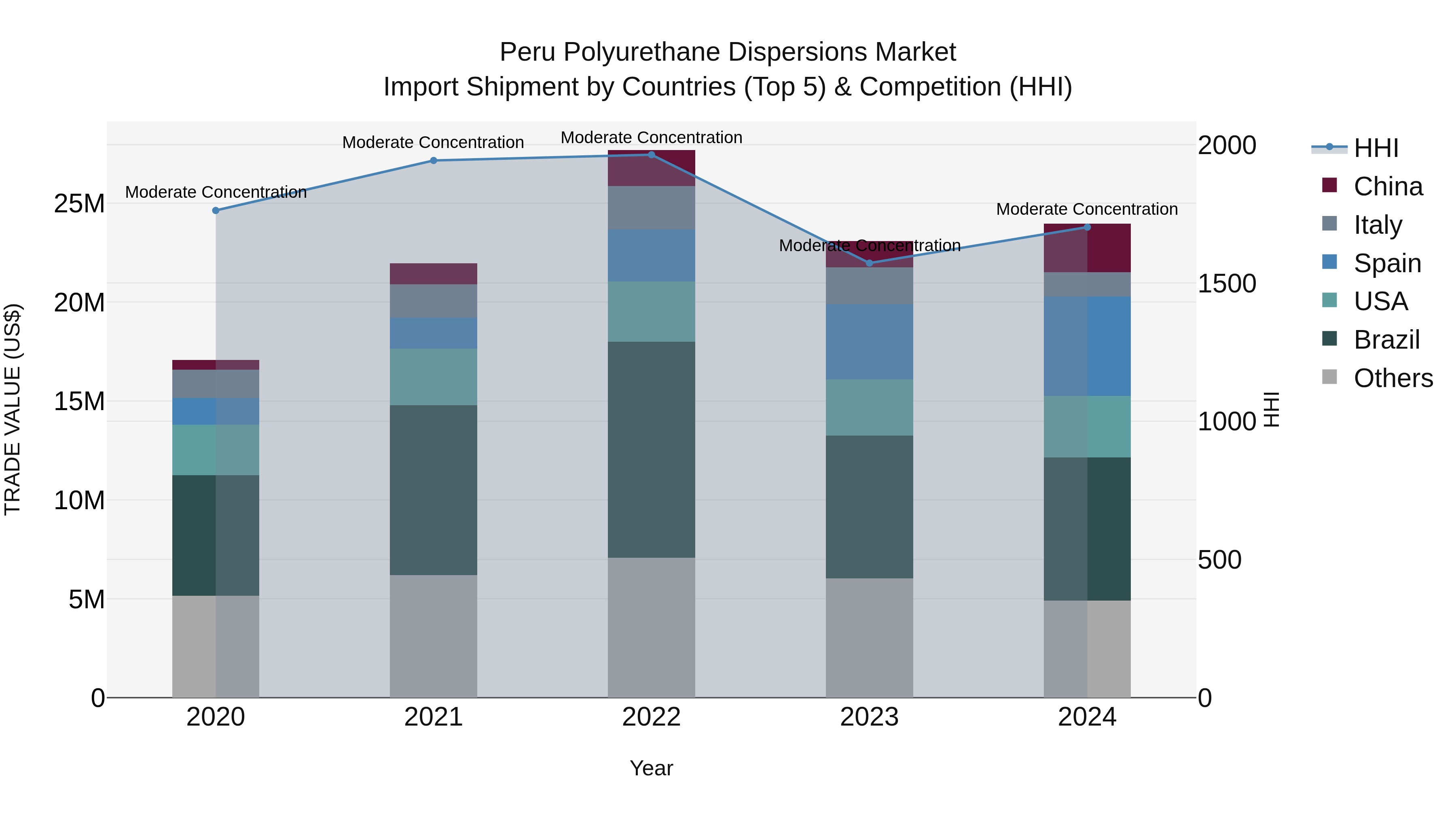 Peru Polyurethane Dispersions Market Top 5 Importing Countries and Market Competition (HHI) Analysis