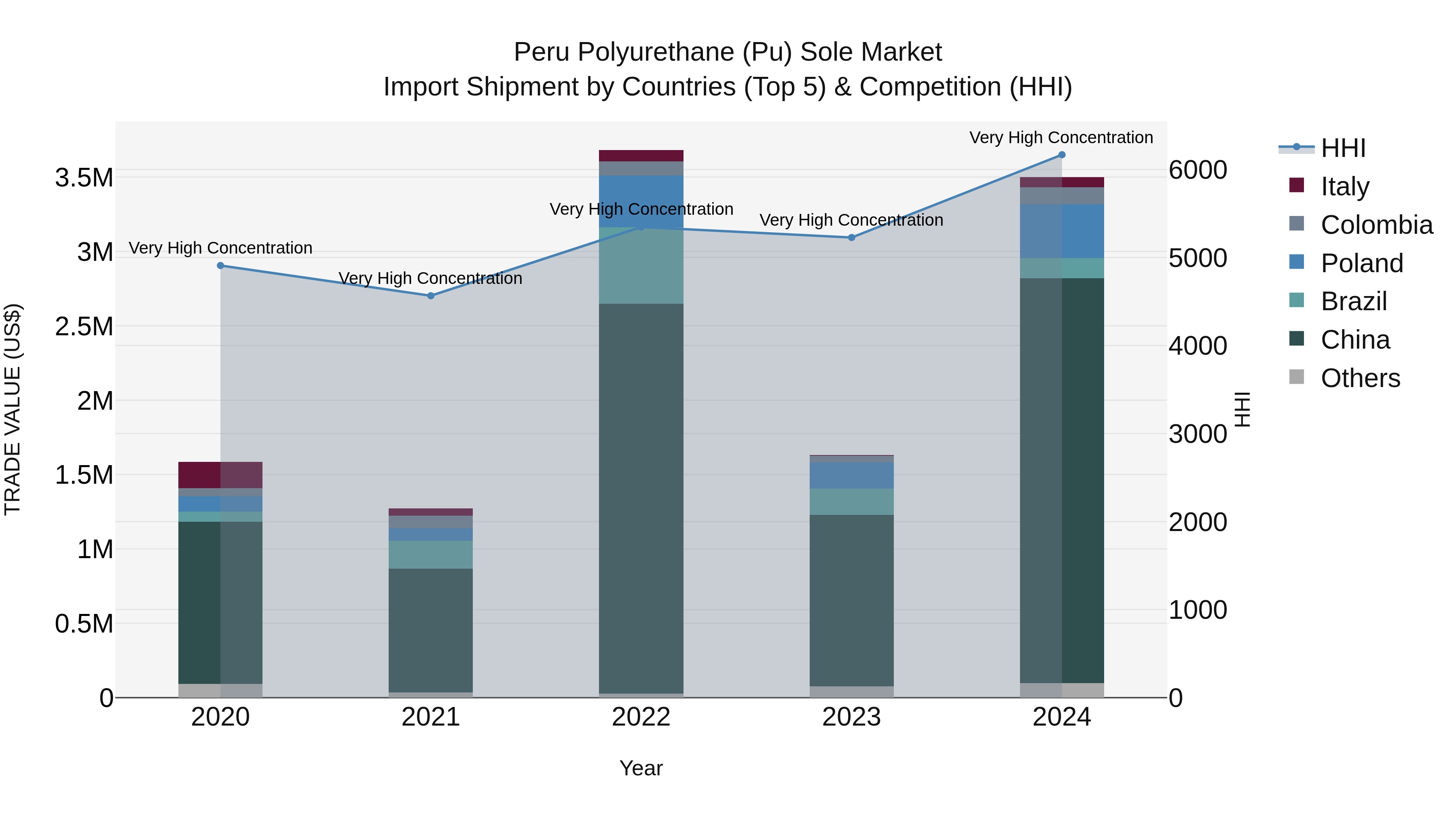 Peru Polyurethane Pu Sole Market Top 5 Importing Countries and Market Competition (HHI) Analysis