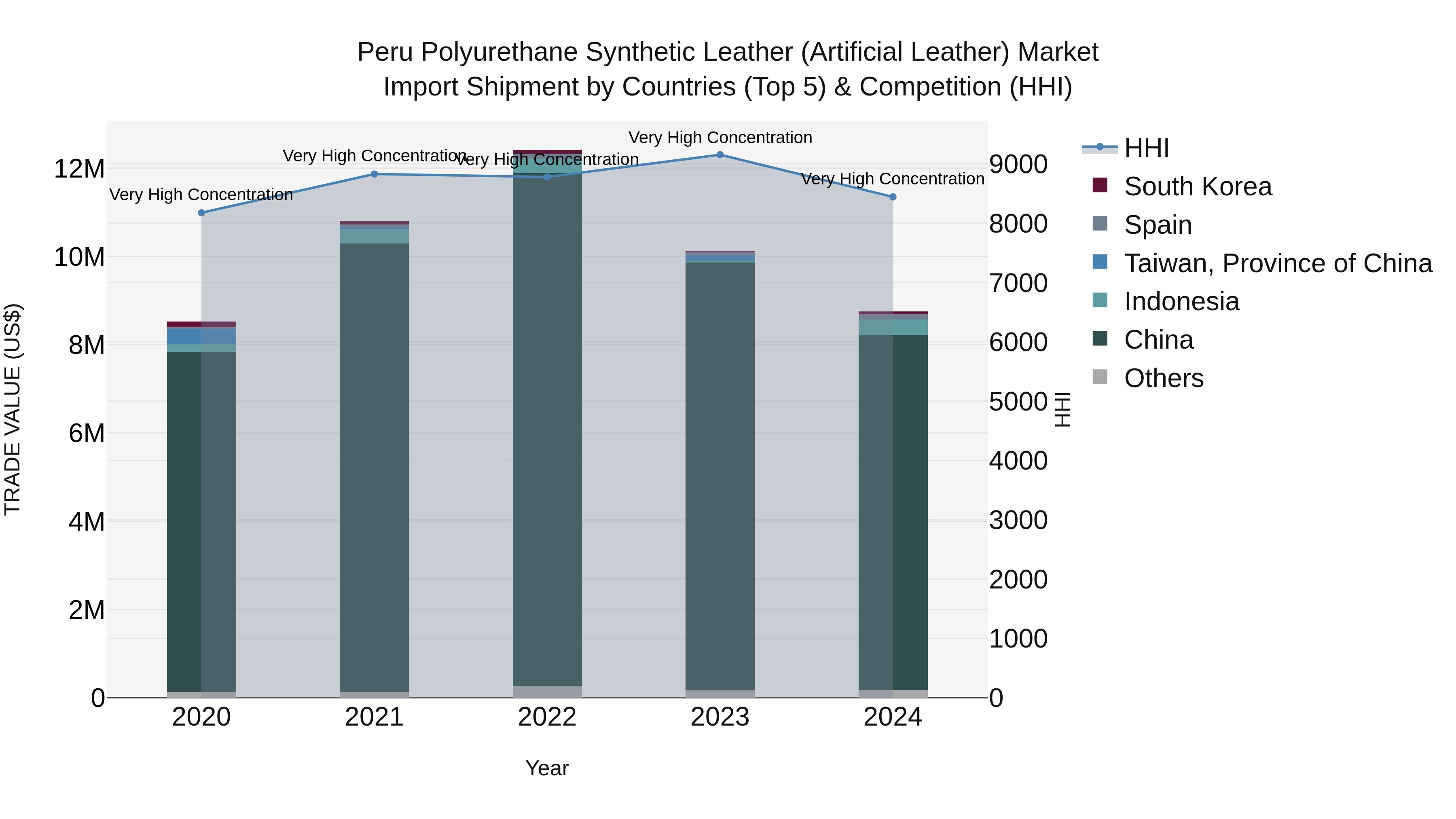 Peru Polyurethane Synthetic Leather Artificial Leather Market Top 5 Importing Countries and Market Competition (HHI) Analysis