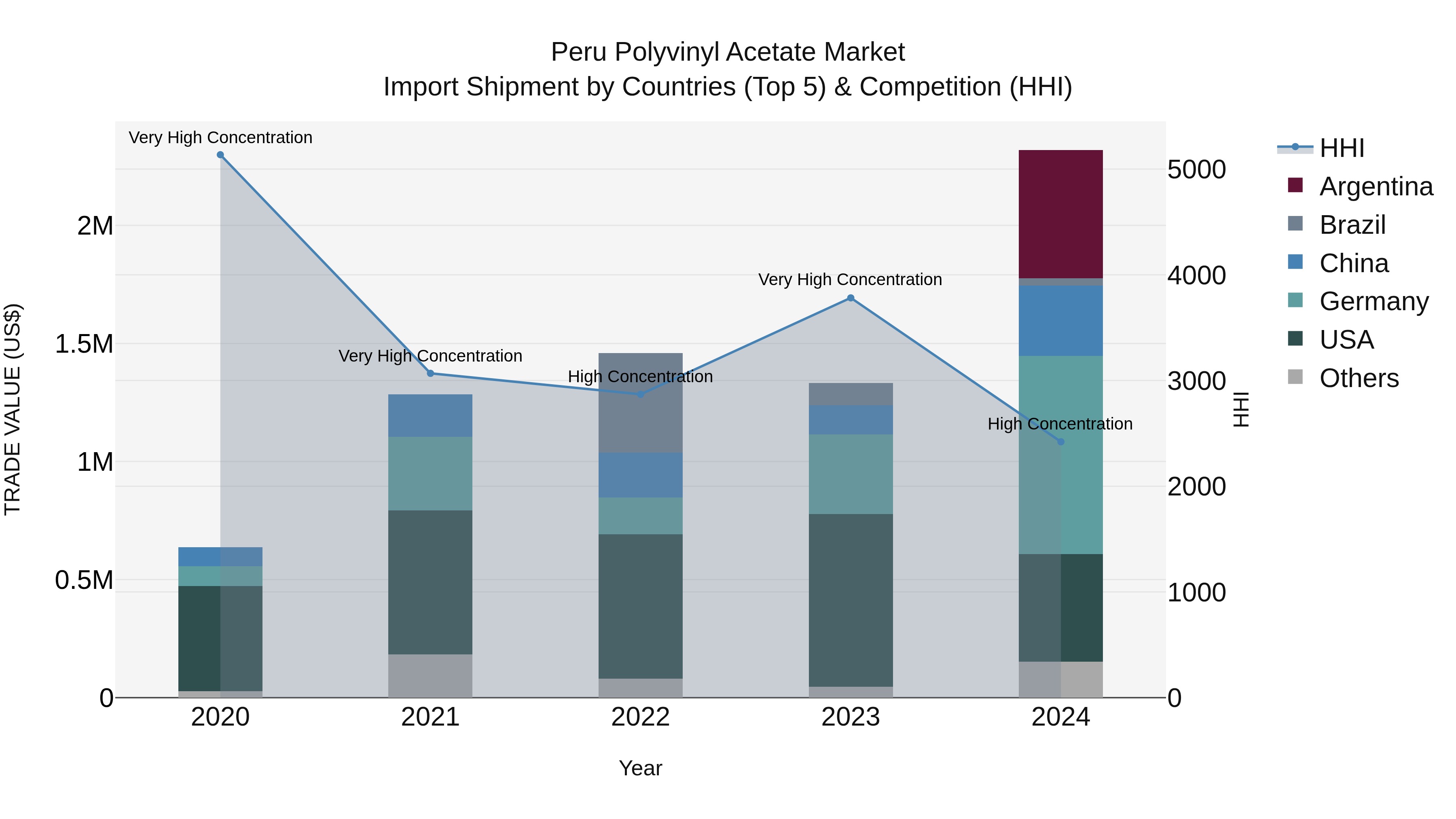 Peru Polyvinyl Acetate Market Top 5 Importing Countries and Market Competition (HHI) Analysis