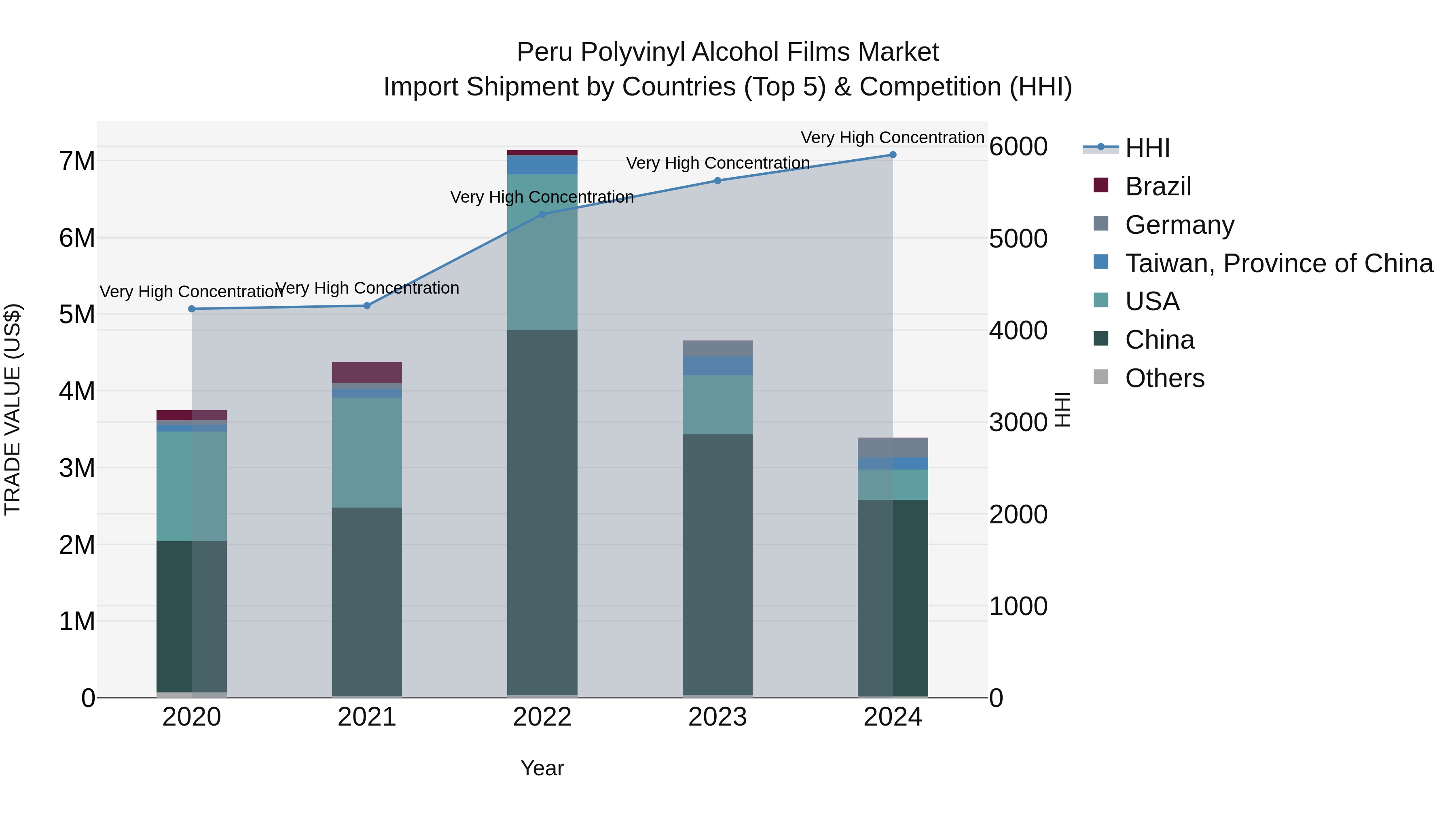 Peru Polyvinyl Alcohol Films Market Top 5 Importing Countries and Market Competition (HHI) Analysis