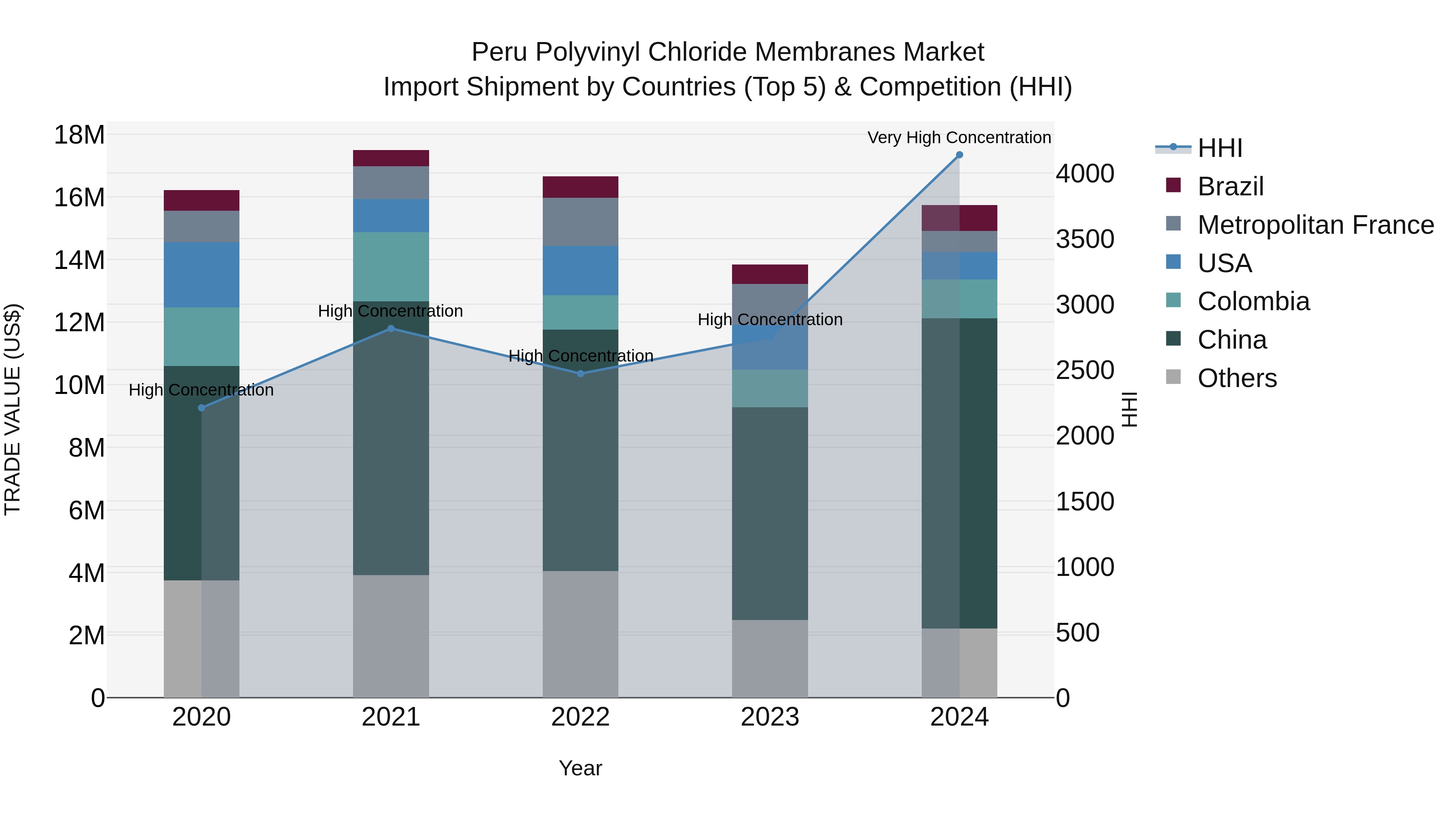 Peru Polyvinyl Chloride Membranes Market Top 5 Importing Countries and Market Competition (HHI) Analysis