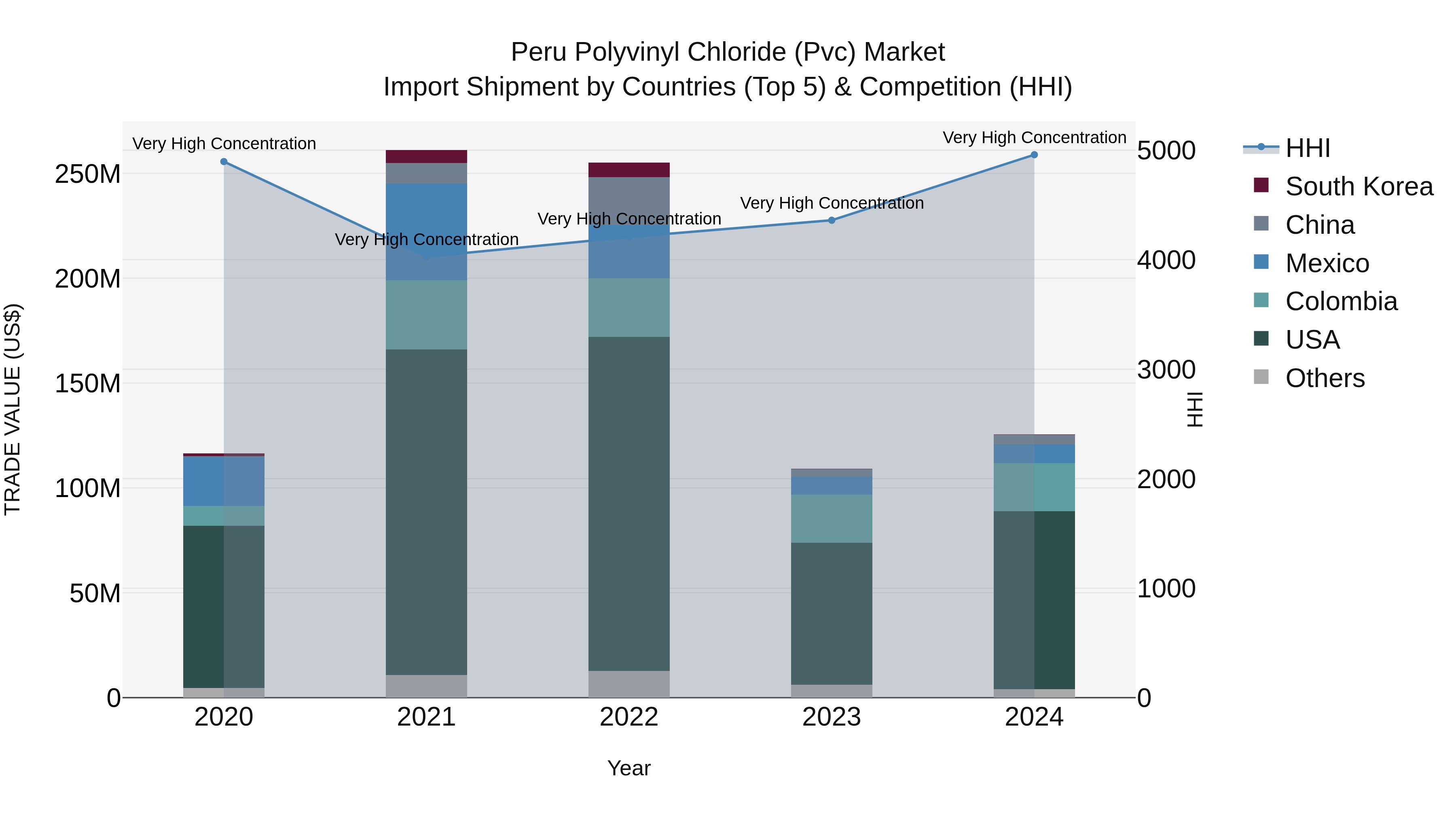 Peru Polyvinyl Chloride Pvc Market Top 5 Importing Countries and Market Competition (HHI) Analysis
