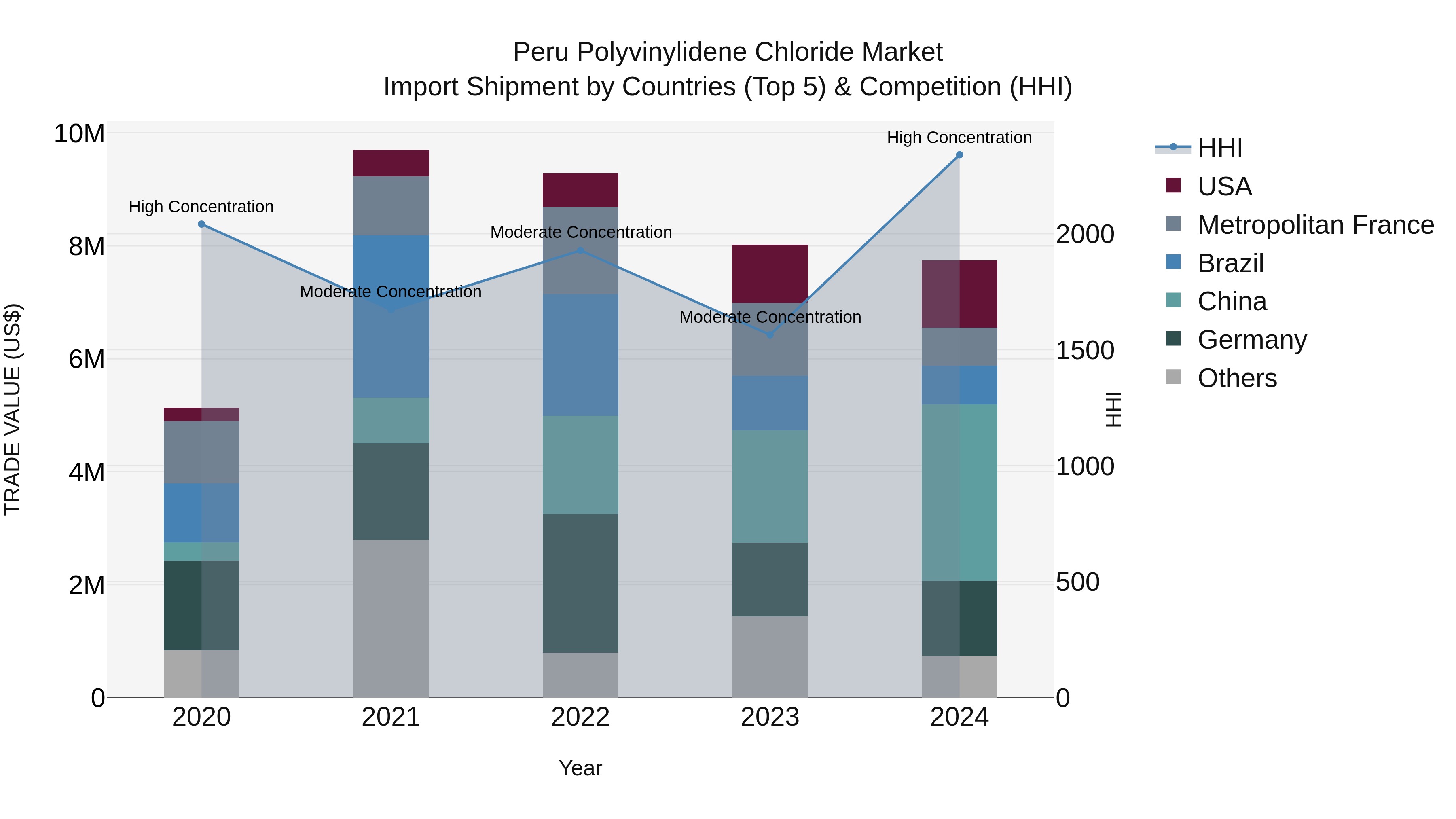 Peru Polyvinylidene Chloride Market Top 5 Importing Countries and Market Competition (HHI) Analysis