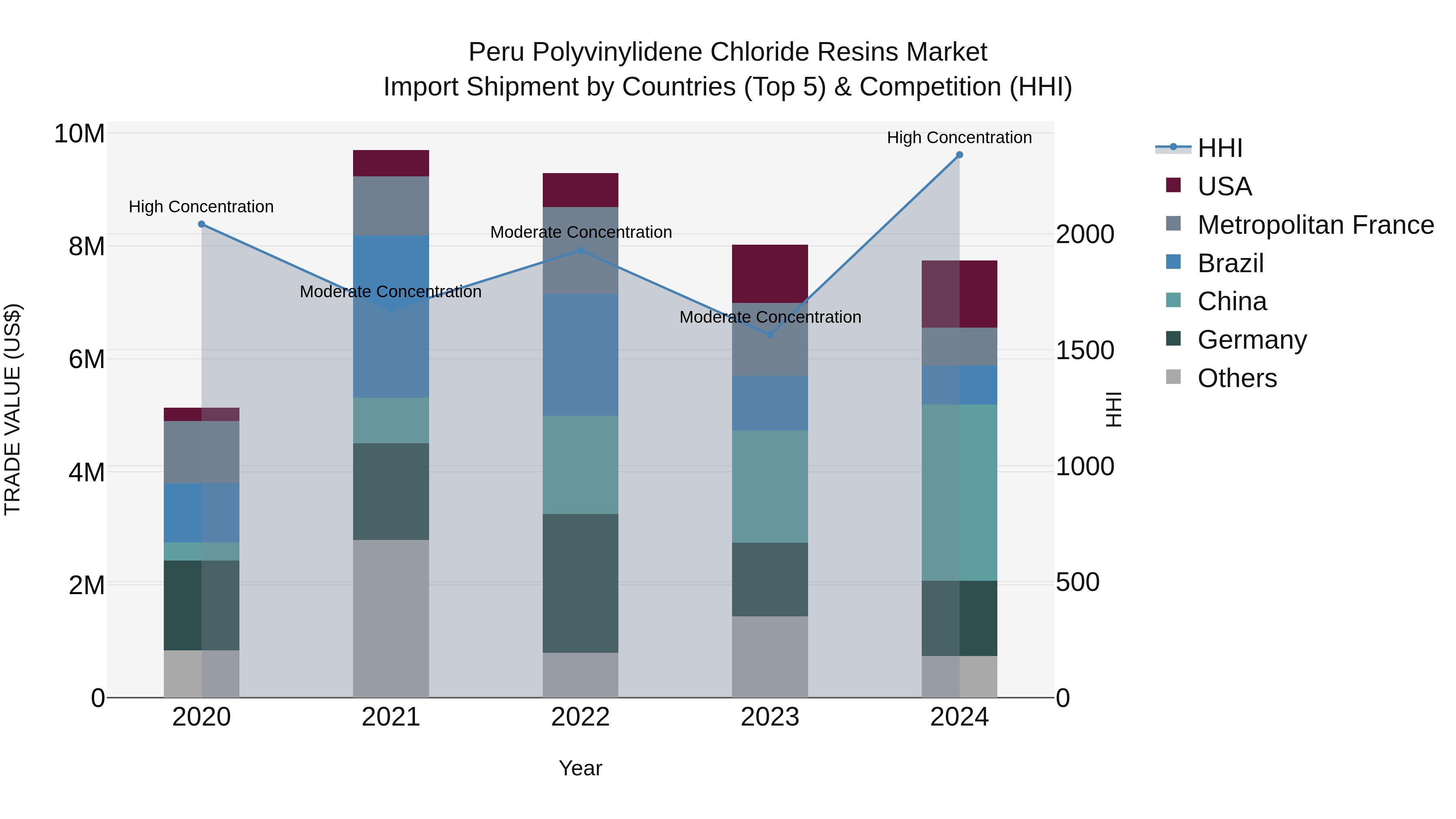 Peru Polyvinylidene Chloride Resins Market Top 5 Importing Countries and Market Competition (HHI) Analysis