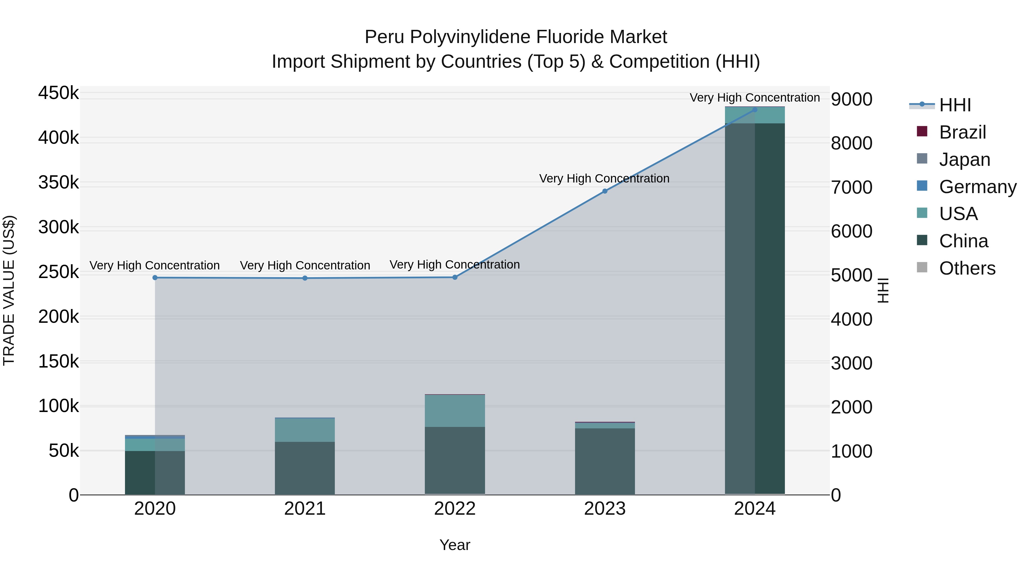 Peru Polyvinylidene Fluoride Market Top 5 Importing Countries and Market Competition (HHI) Analysis