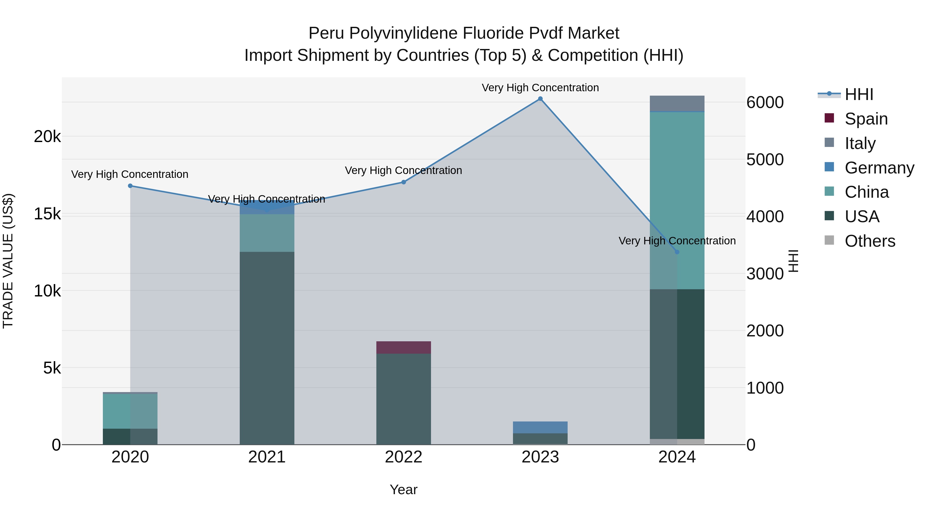 Peru Polyvinylidene Fluoride Pvdf Market Top 5 Importing Countries and Market Competition (HHI) Analysis