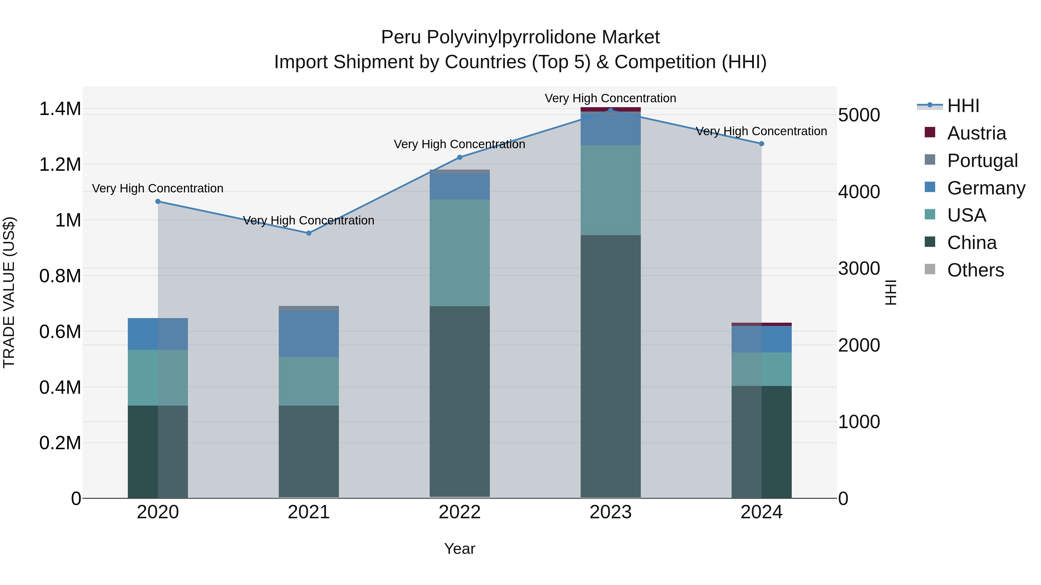 Peru Polyvinylpyrrolidone Market Top 5 Importing Countries and Market Competition (HHI) Analysis