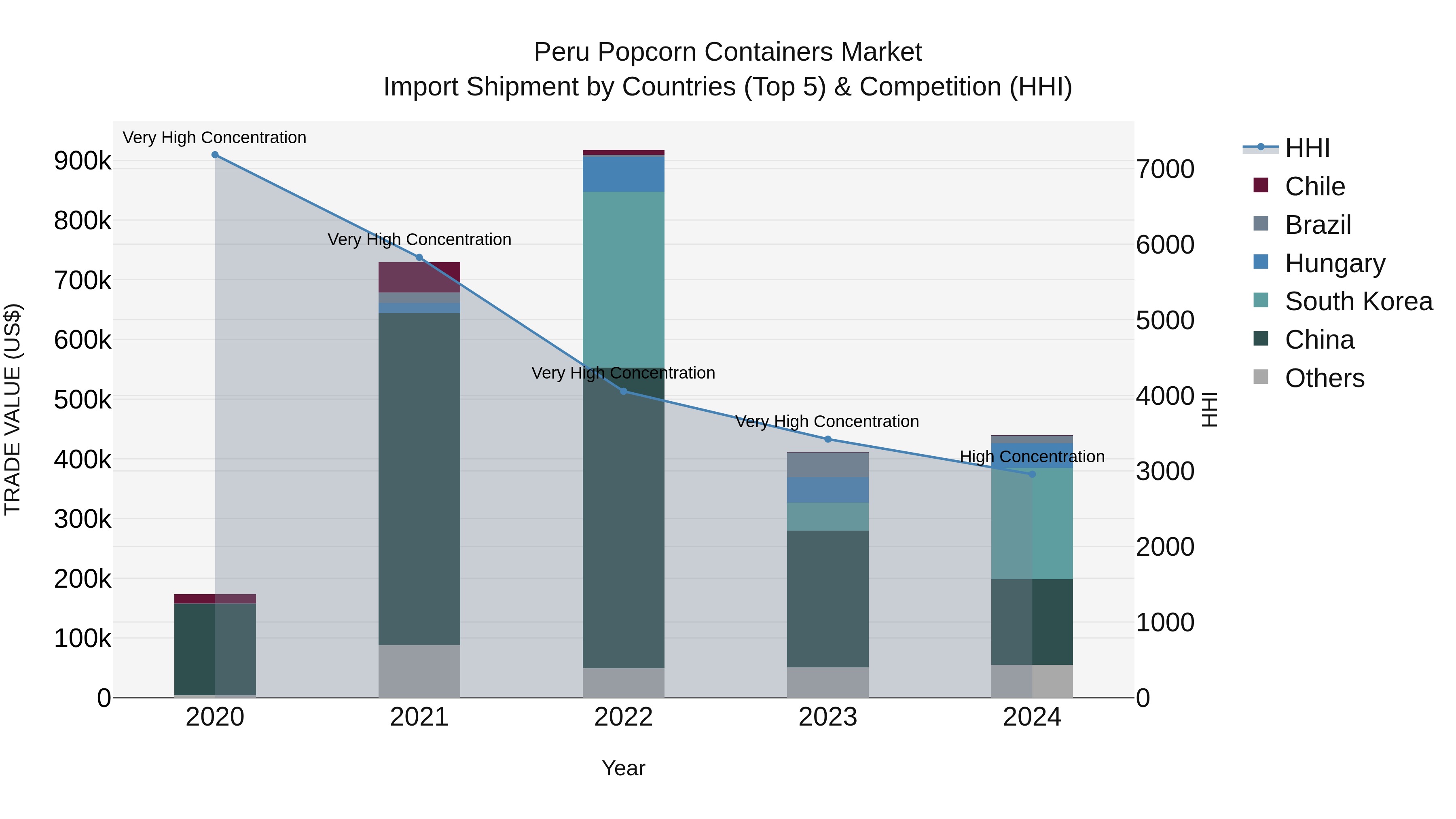 Peru Popcorn Containers Market Top 5 Importing Countries and Market Competition (HHI) Analysis