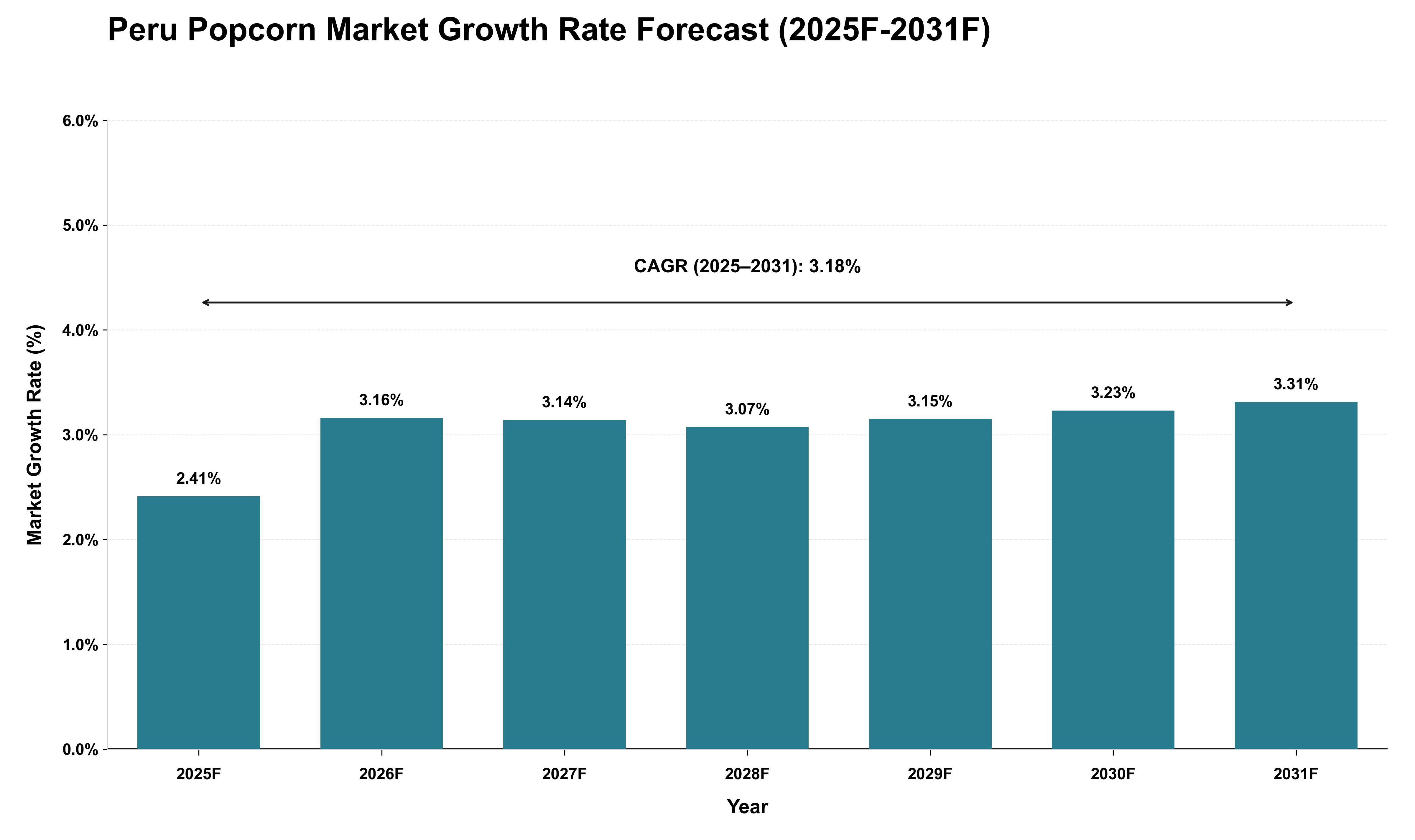 Peru Popcorn Market Growth Rate Analysis (2025 - 2031)