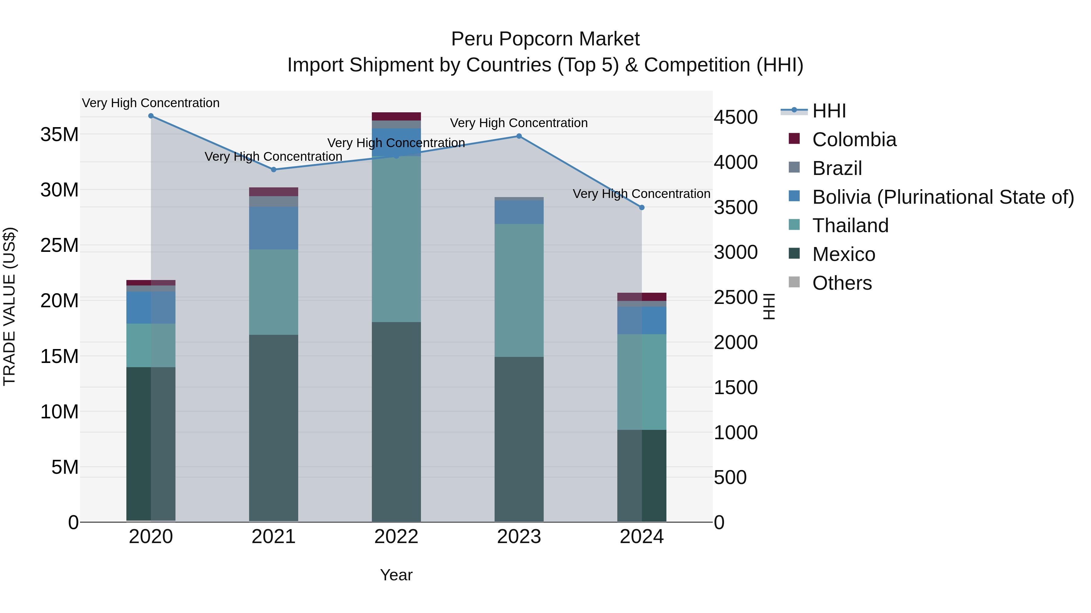 Peru Popcorn Market Top 5 Importing Countries and Market Competition (HHI) Analysis