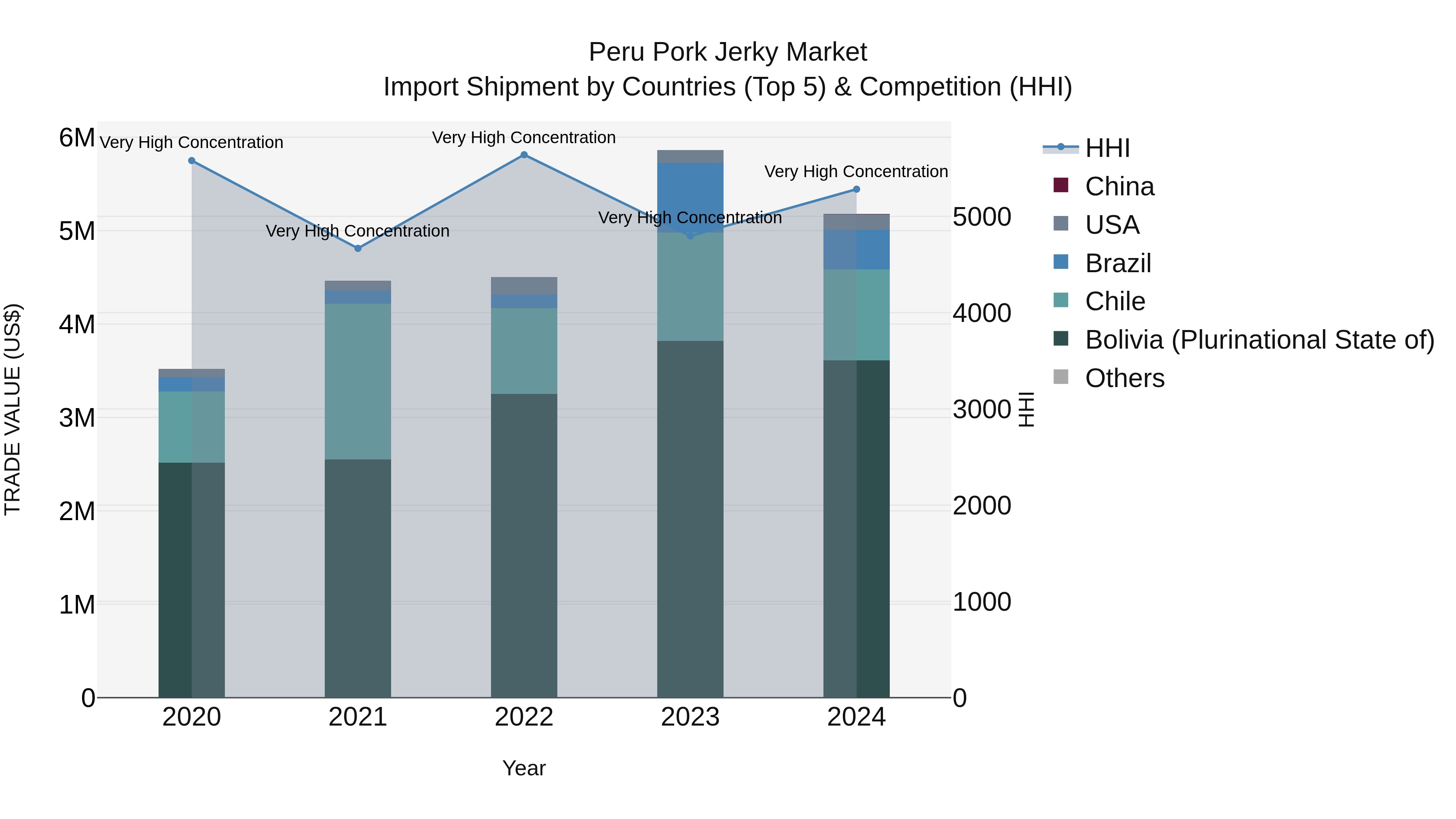 Peru Pork Jerky Market Top 5 Importing Countries and Market Competition (HHI) Analysis