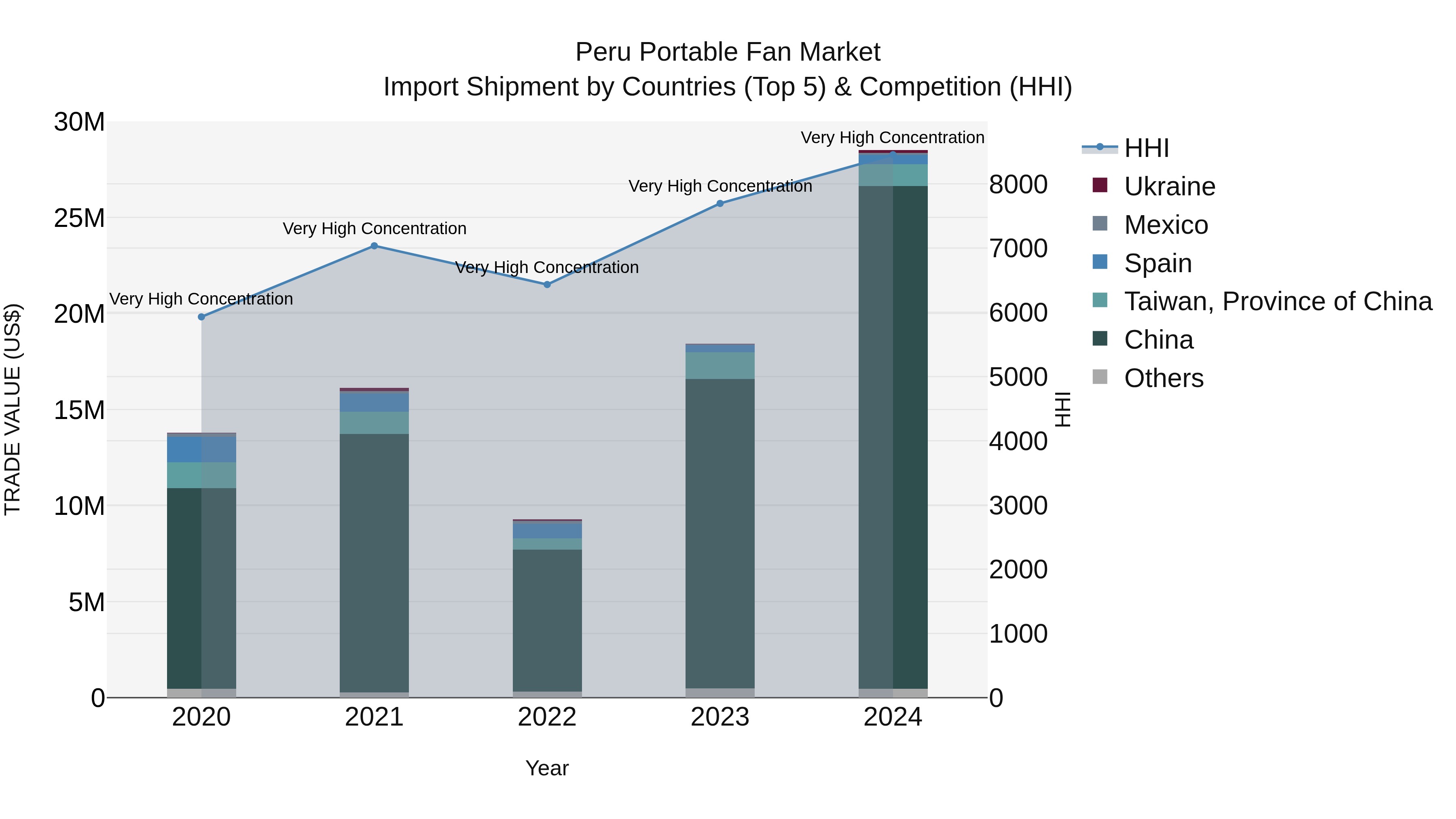 Peru Portable Fan Market Top 5 Importing Countries and Market Competition (HHI) Analysis