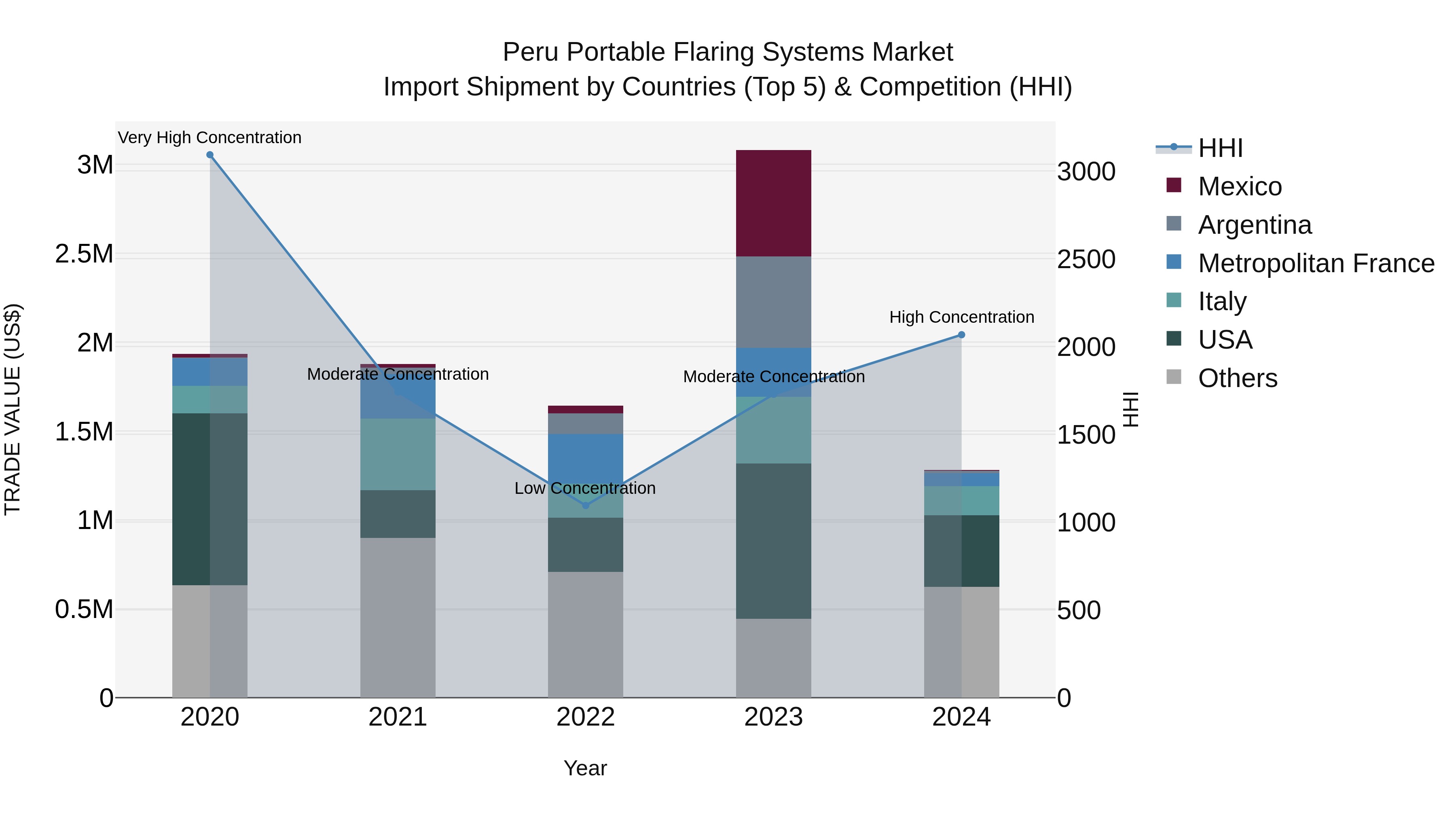 Peru Portable Flaring Systems Market Top 5 Importing Countries and Market Competition (HHI) Analysis