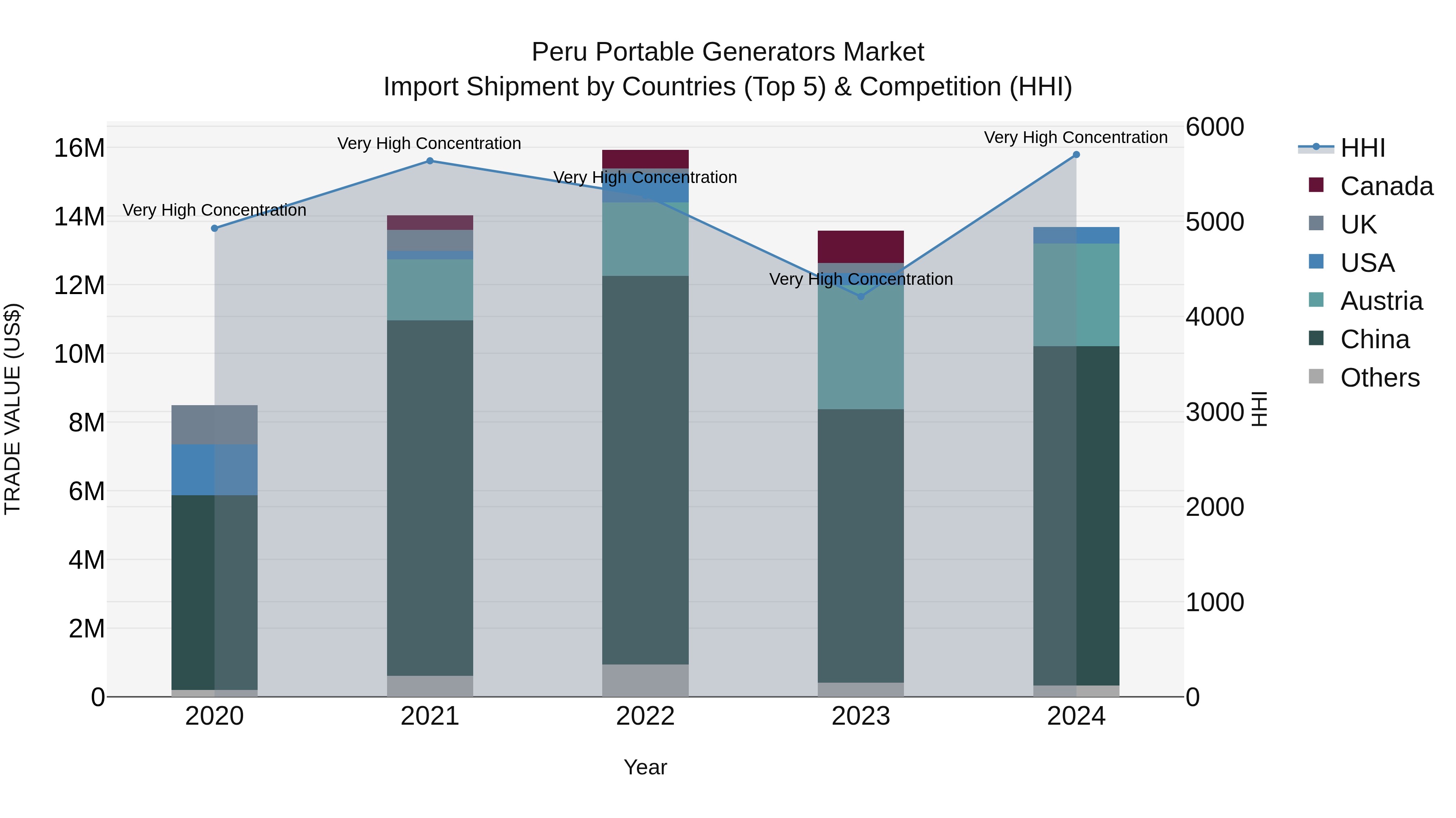 Peru Portable Generators Market Top 5 Importing Countries and Market Competition (HHI) Analysis