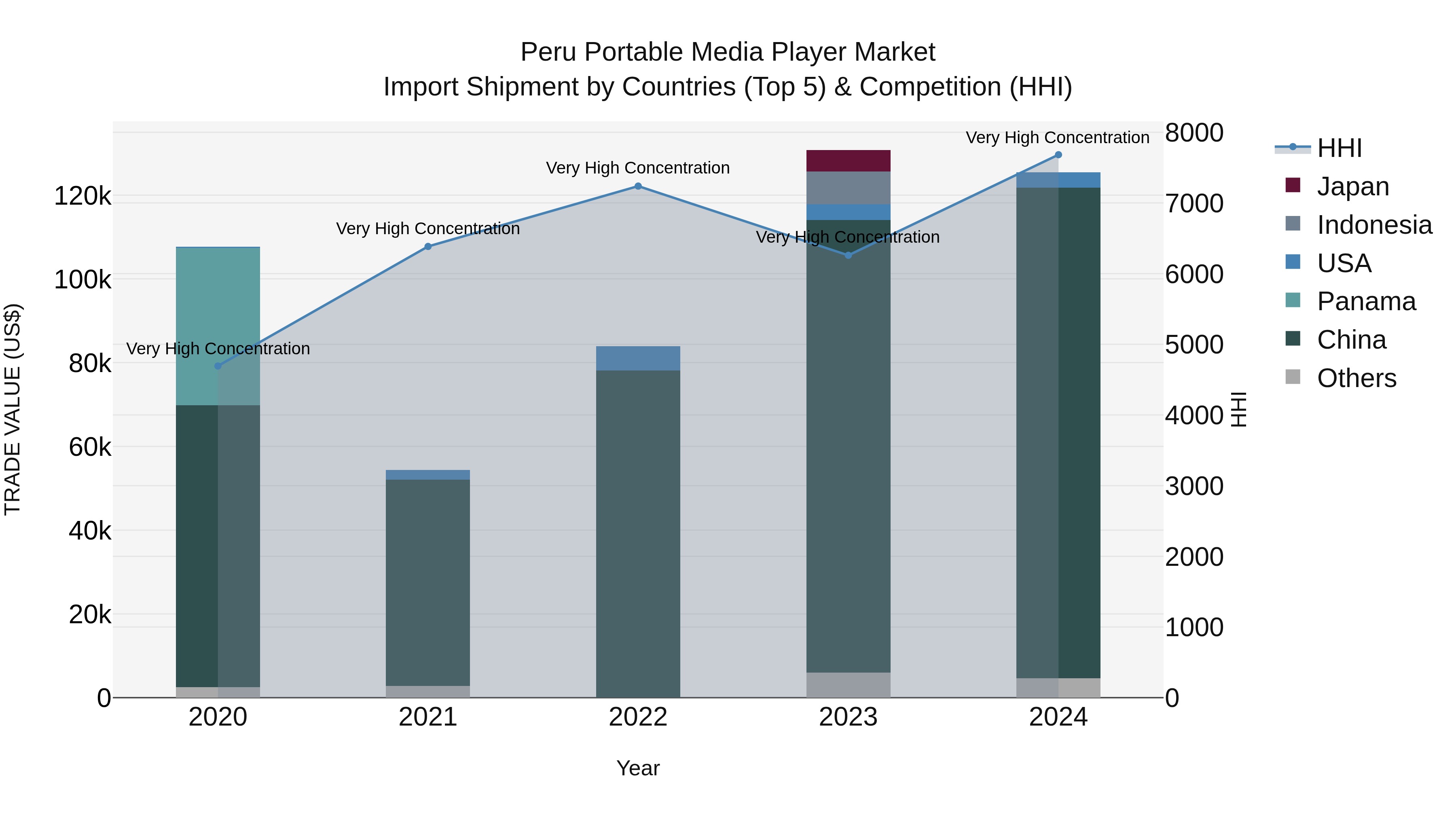 Peru Portable Media Player Market Top 5 Importing Countries and Market Competition (HHI) Analysis