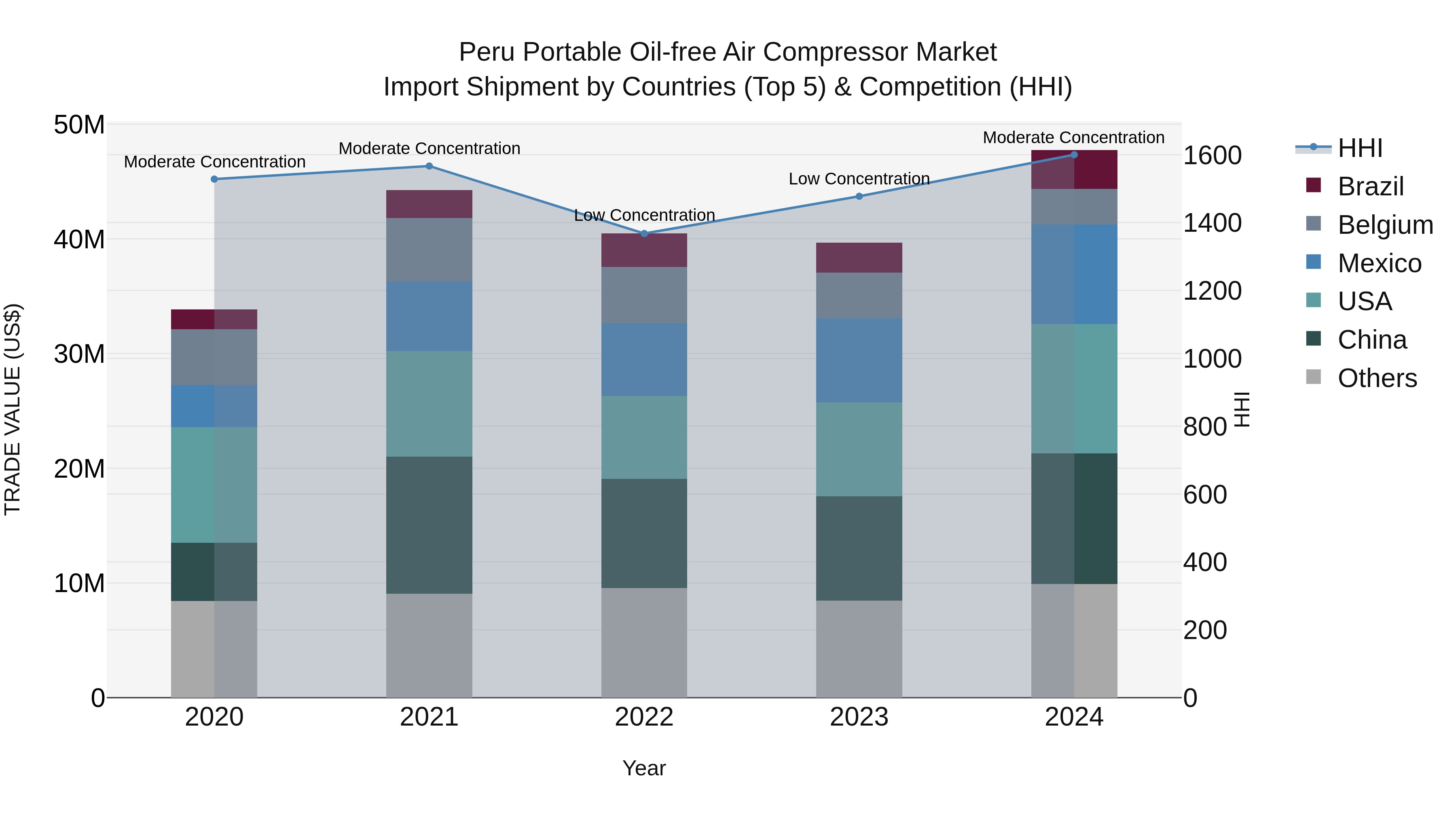Peru Portable Oil Free Air Compressor Market Top 5 Importing Countries and Market Competition (HHI) Analysis