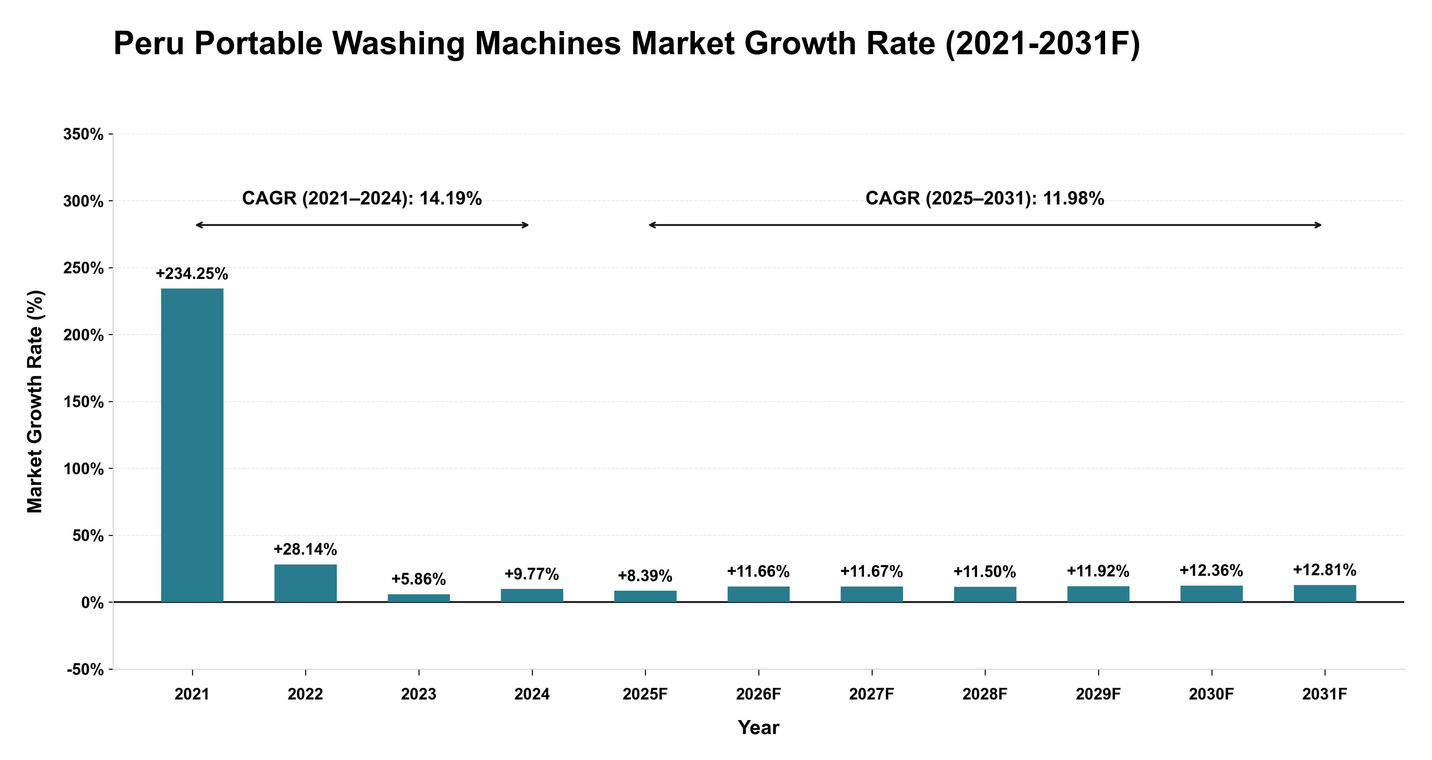 Peru Portable Washing Machines Market Year-wise Growth Rate (2021-2031F)