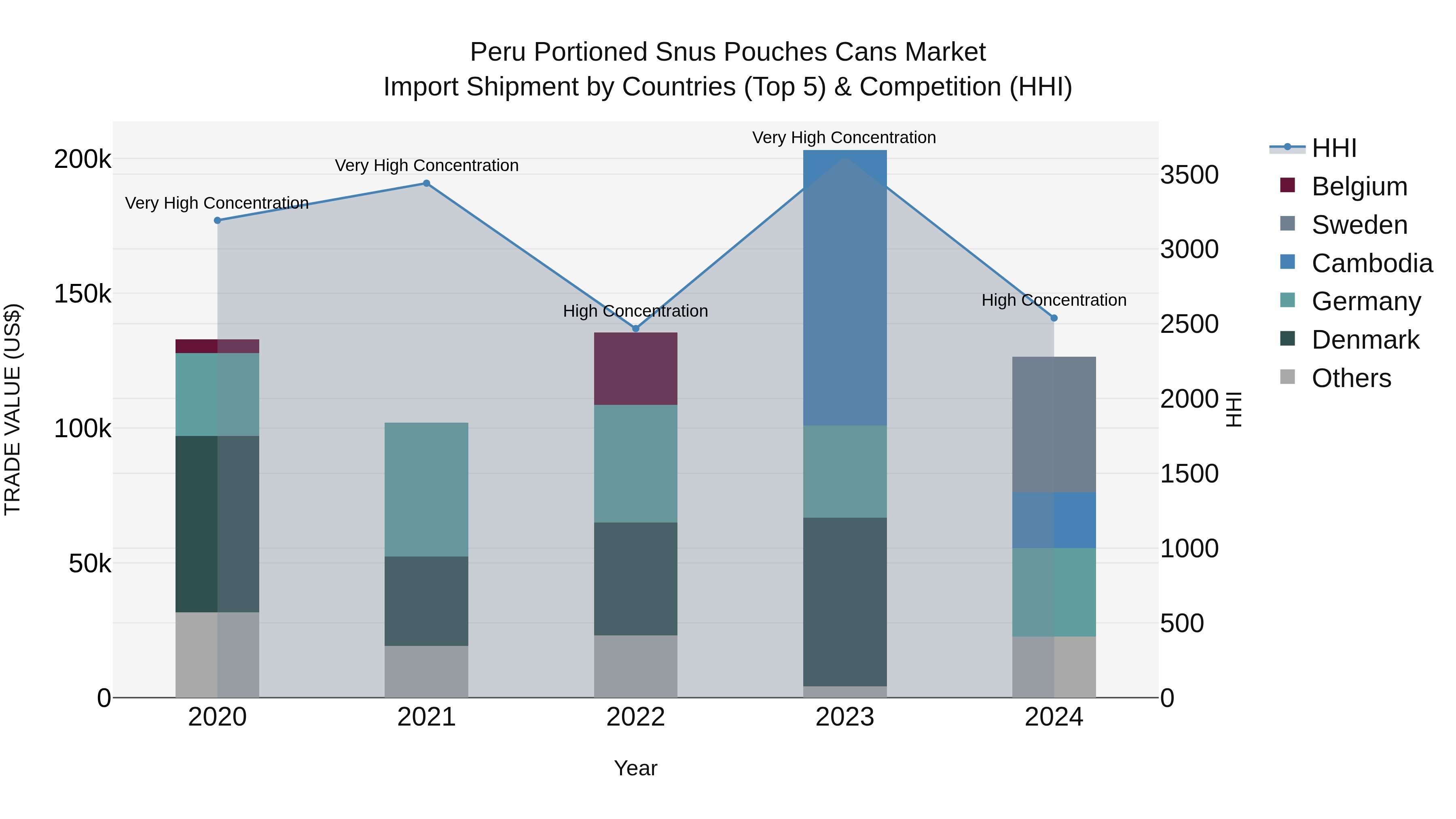 Peru Portioned Snus Pouches Cans Market Top 5 Importing Countries and Market Competition (HHI) Analysis