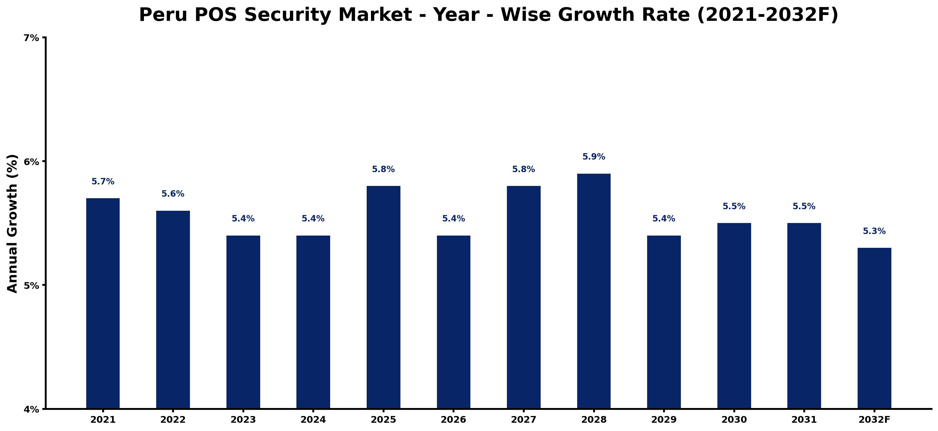 Peru POS Security Market Year-wise Growth Rate and Key Drivers