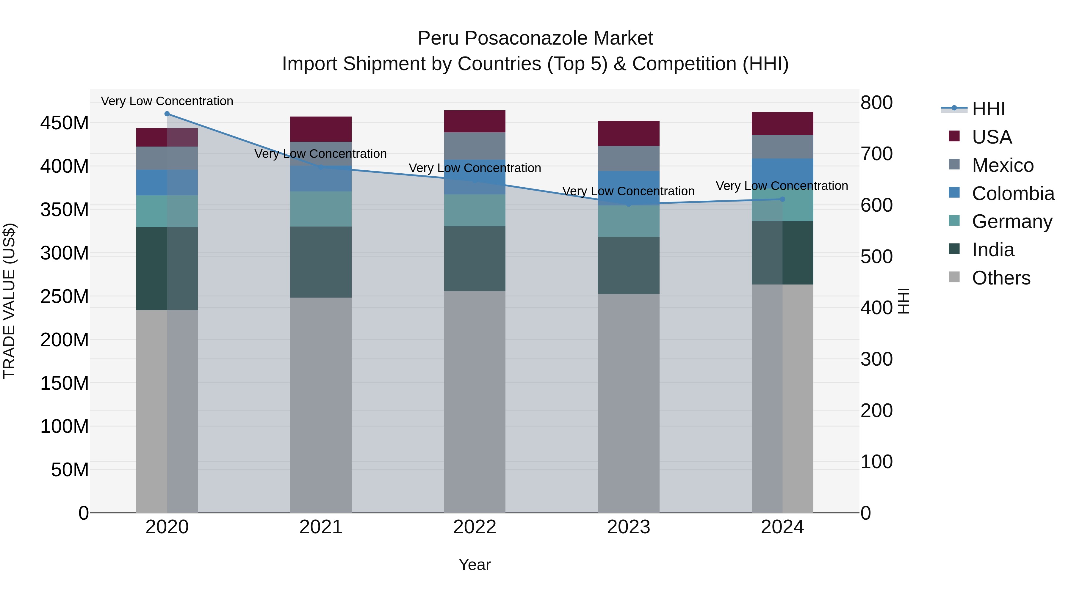 Peru Posaconazole Market Top 5 Importing Countries and Market Competition (HHI) Analysis