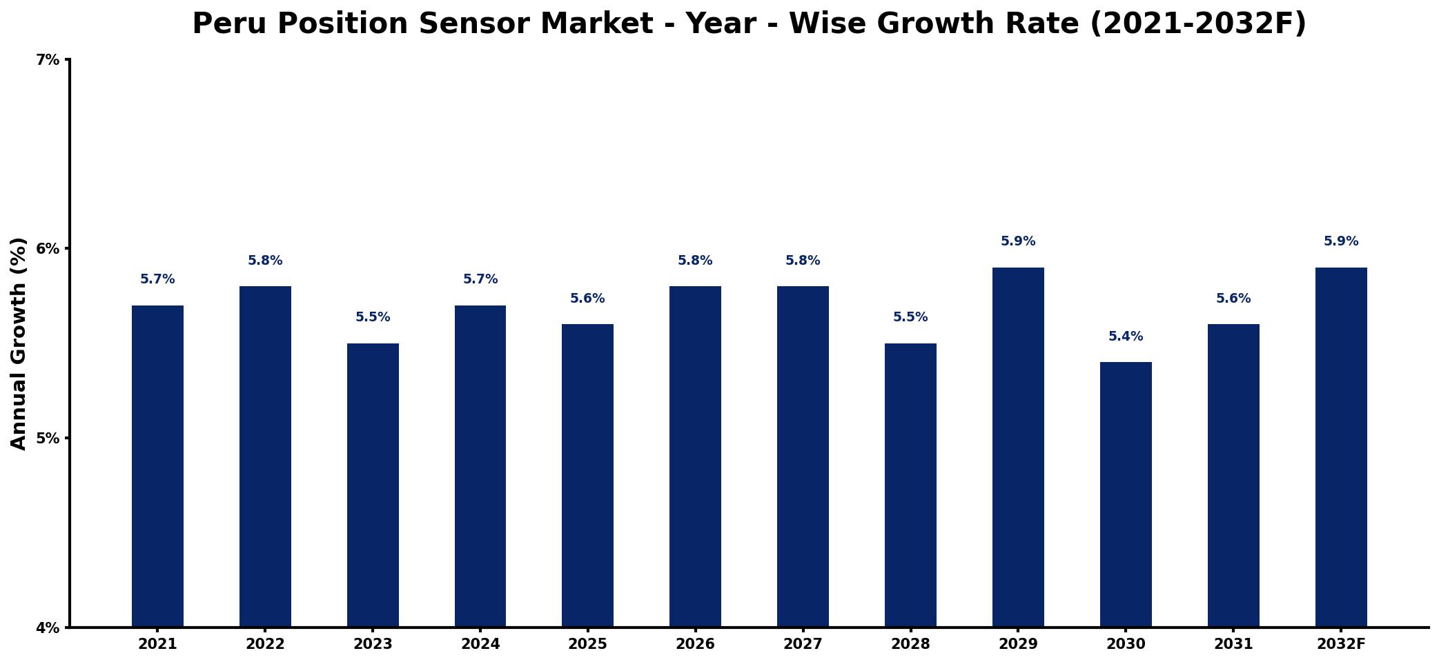 Peru Position Sensor Market Year-wise Growth Rate and Key Drivers