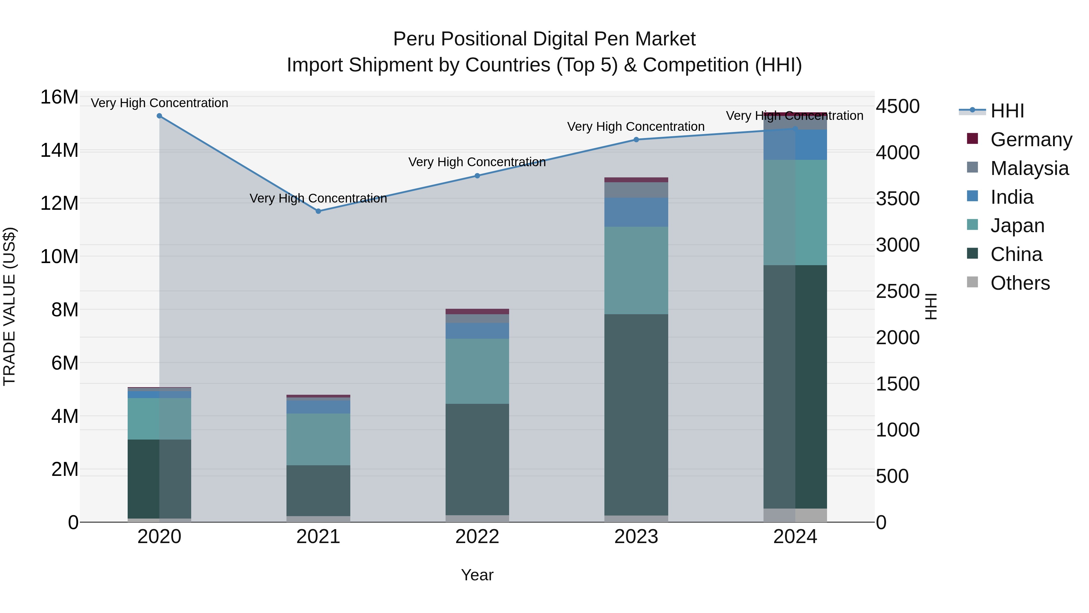 Peru Positional Digital Pen Market Top 5 Importing Countries and Market Competition (HHI) Analysis